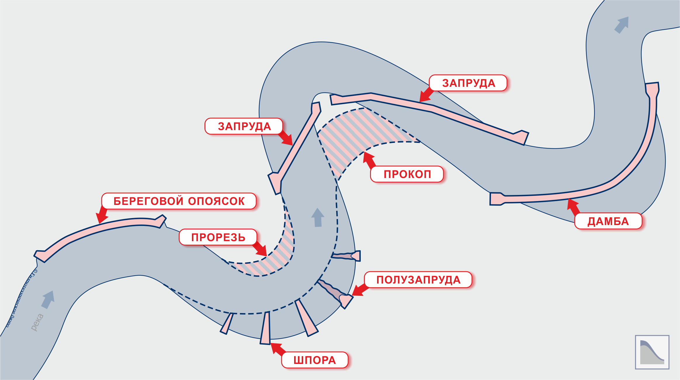 Запруды коломна. Выправительные работы на реках. Полузапруда. Дамбы и запруды в русле реки. Регулирование русла реки.