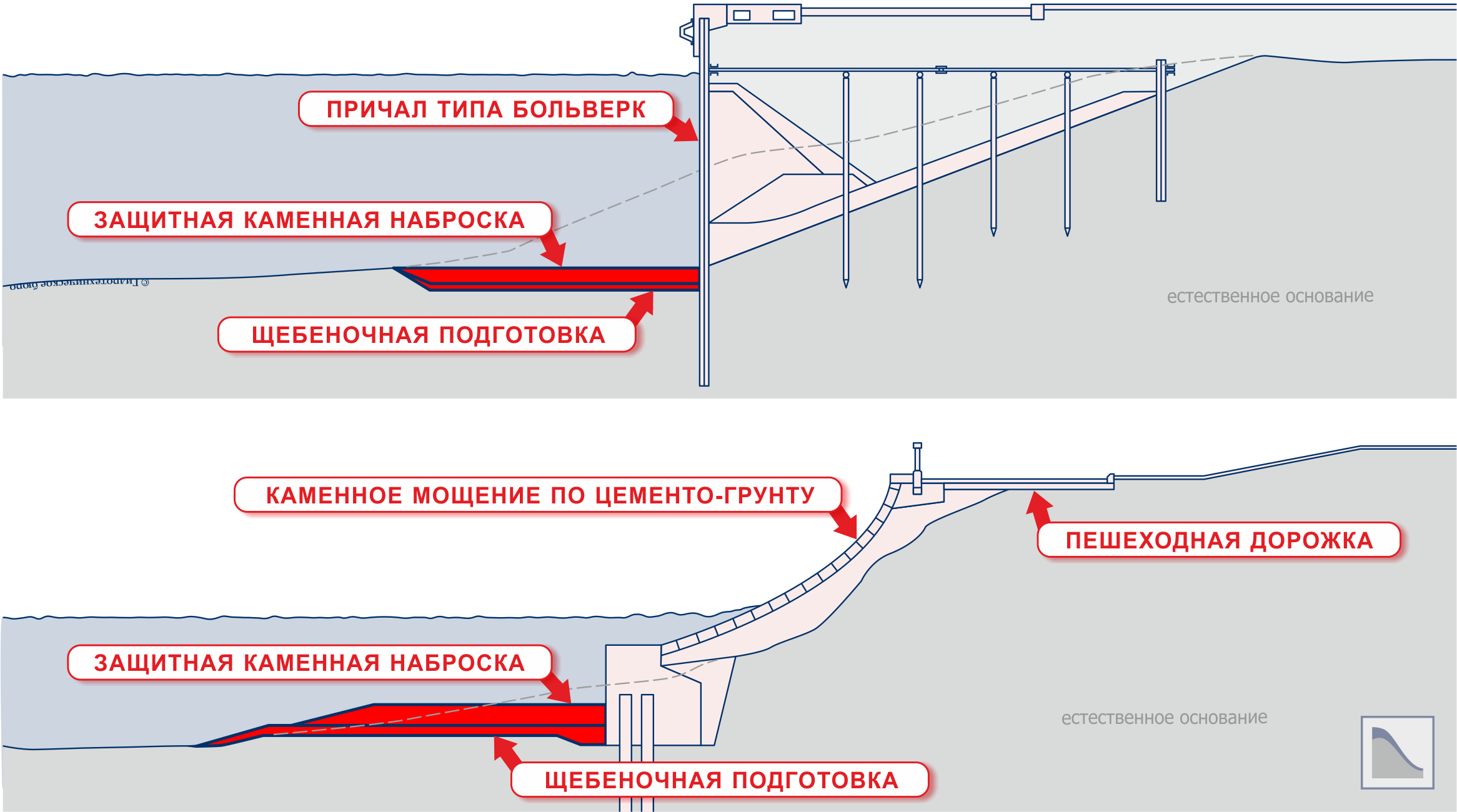 Защита дна у причала-больверка и берегоукрепления набережной