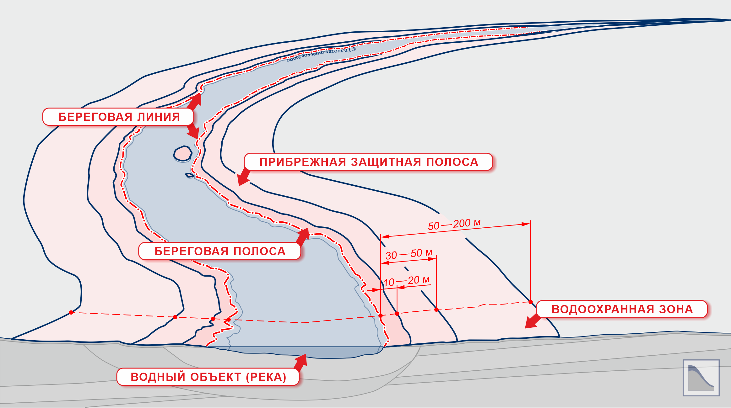 Береговая полоса общего пользования. Водоохранные зоны рек и прибрежные полосы. Водоохранная зона Береговая Прибрежная полоса. Ширина водоохранной зоны озера. Ширина охранной зоны реки.