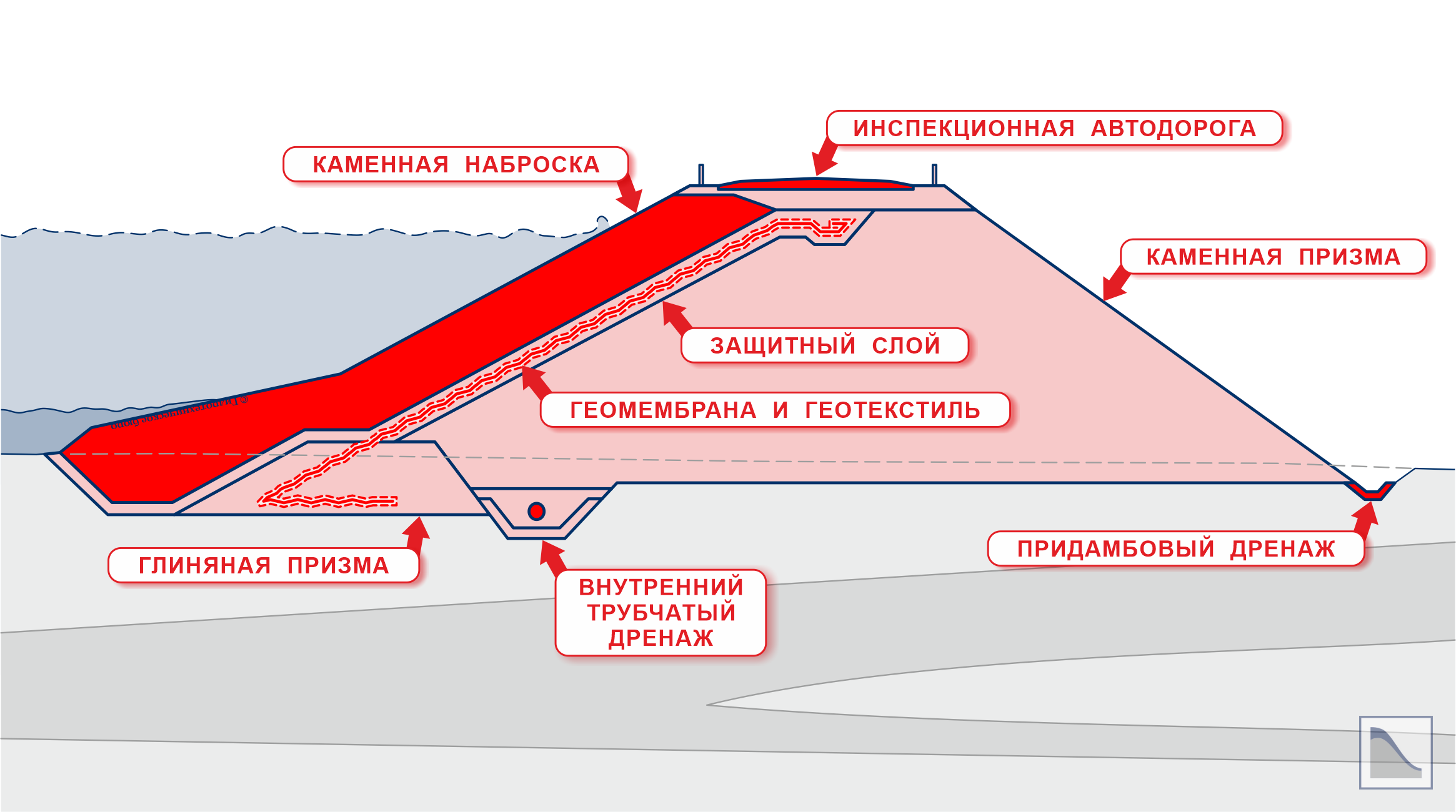 Дамба обвалования схема гребень. Дамба обвалования. Устройство обваловки. Отметка гребня дамбы. Сила гребня