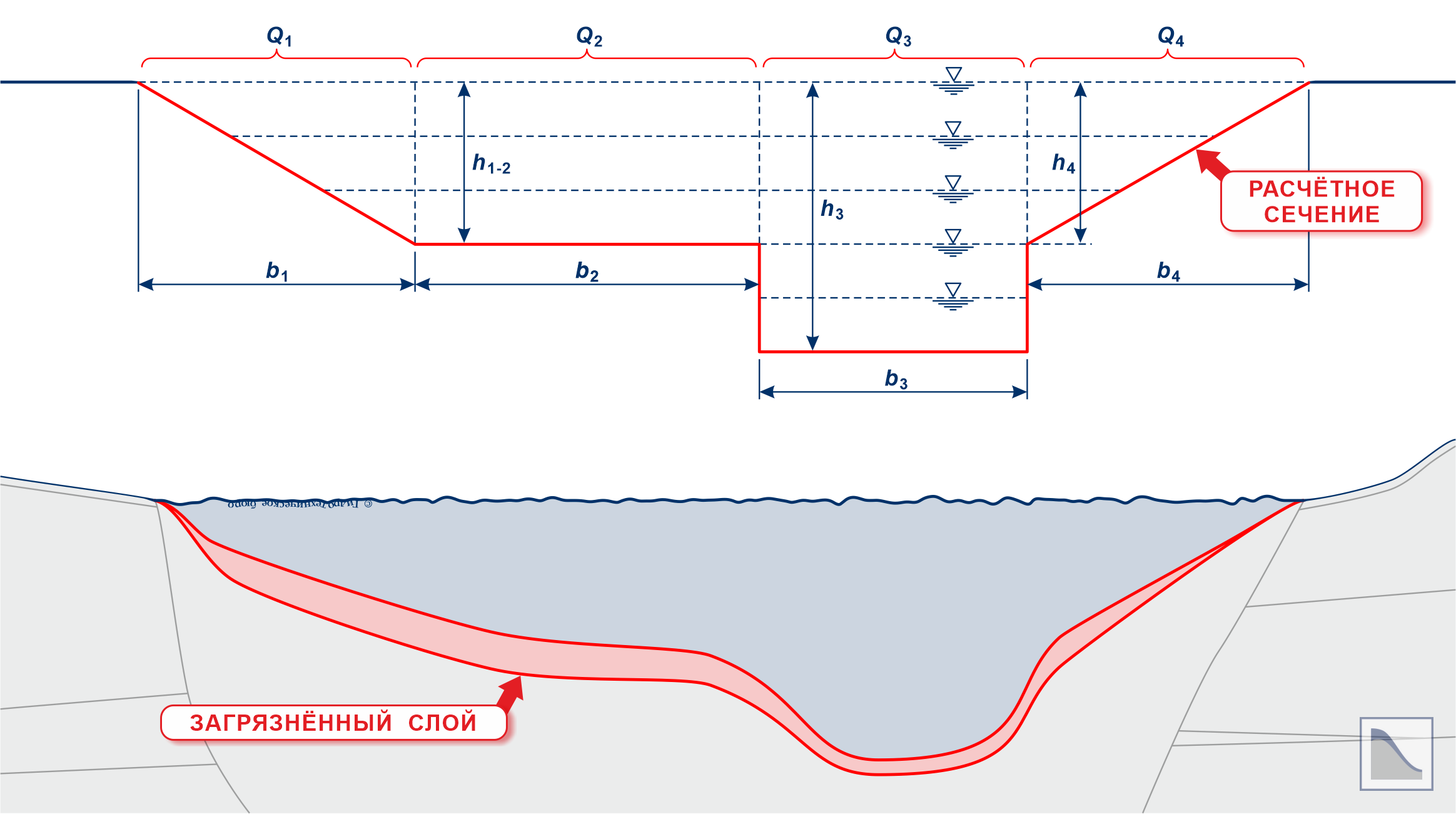 Пример расчетного поперечного сечения русла реки