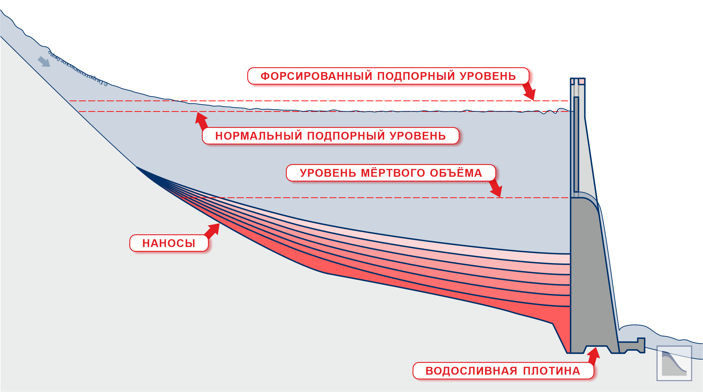 Схема заиления водохранилища (продольный профиль)