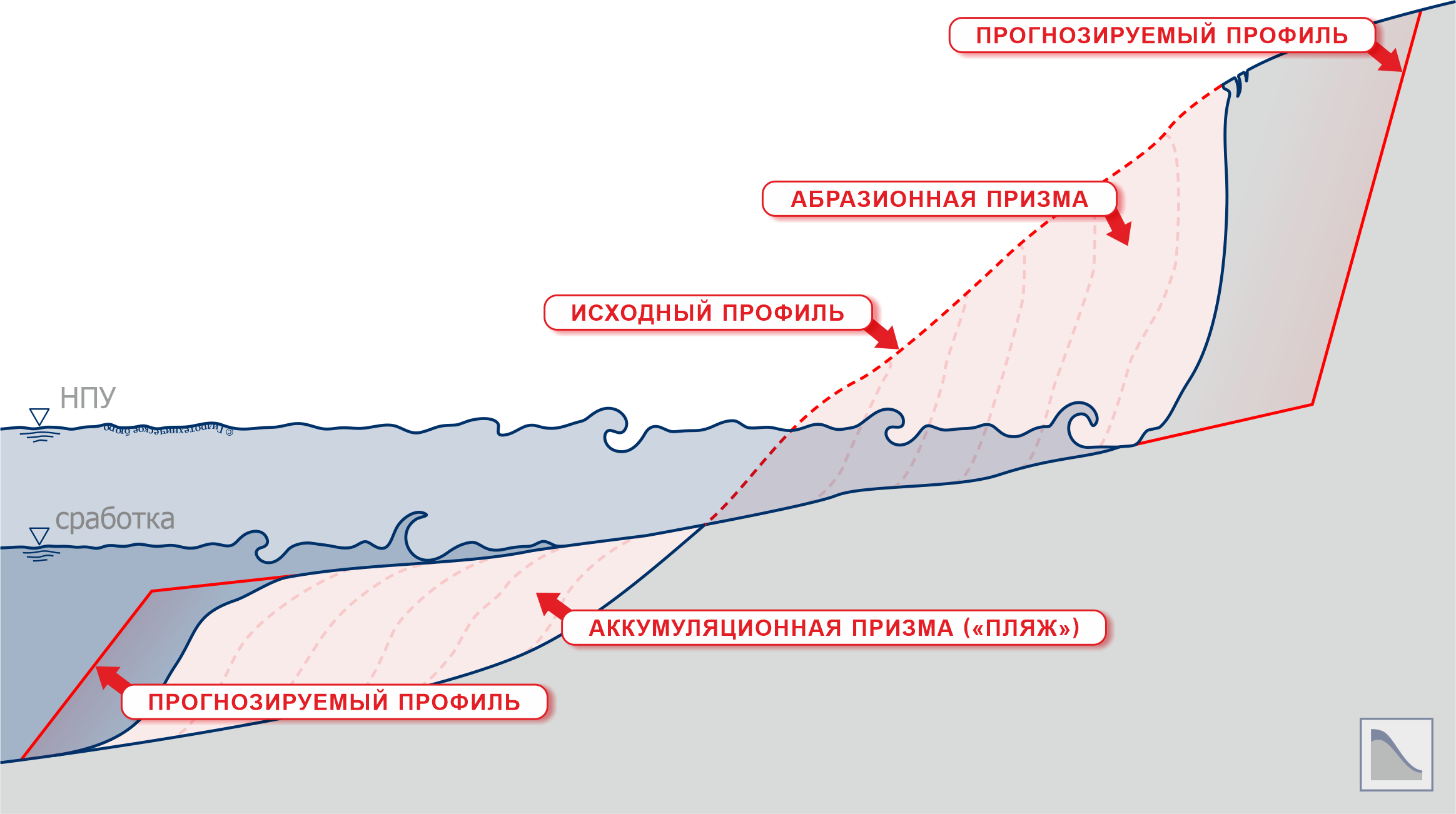 Схема переработки берега водохранилища