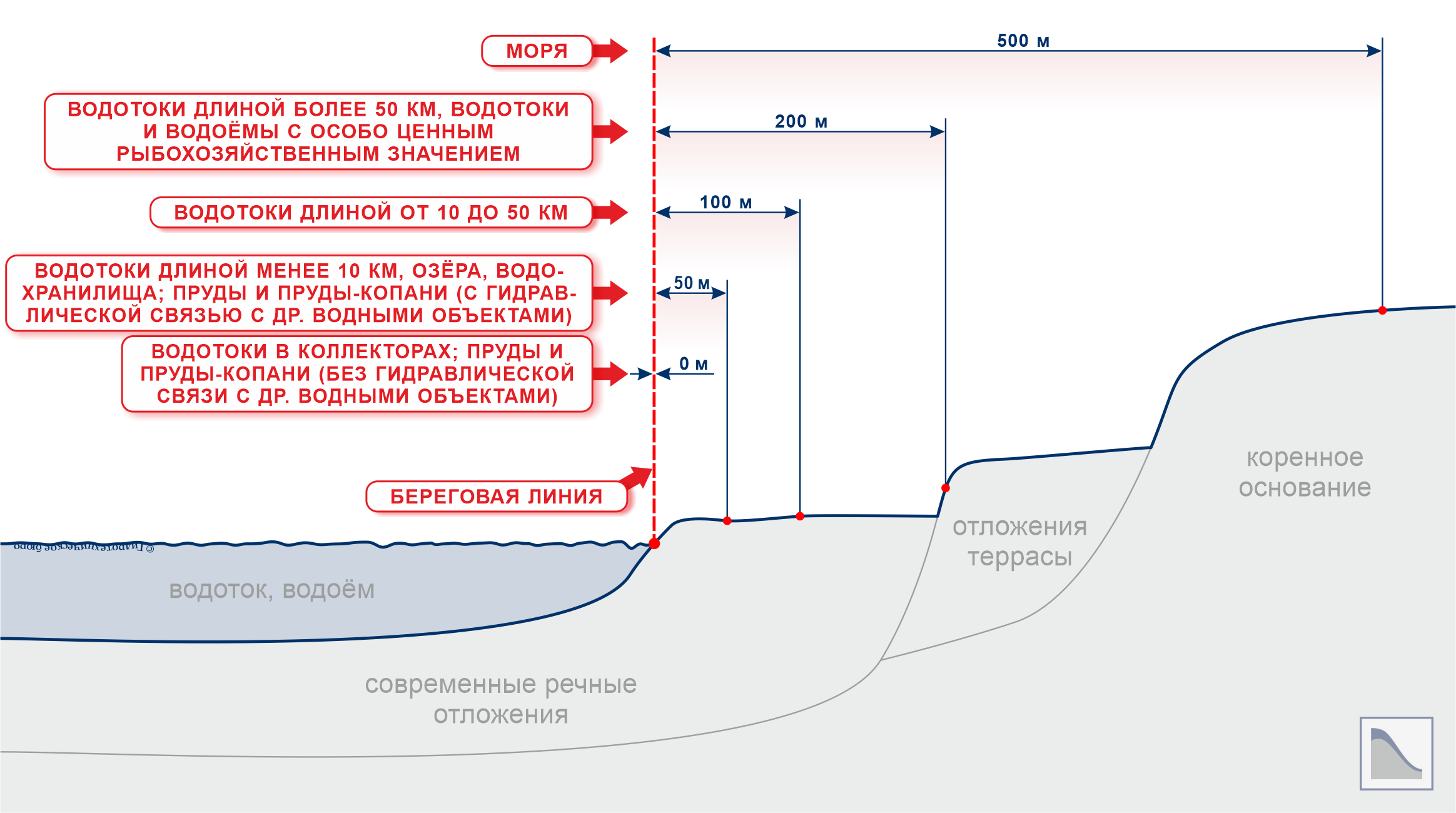 Установление береговой линии. Береговая полоса. Береговая линия водоохранная зона Прибрежная защитная полоса. Береговая полоса водного объекта. Рыбоохранная зона.