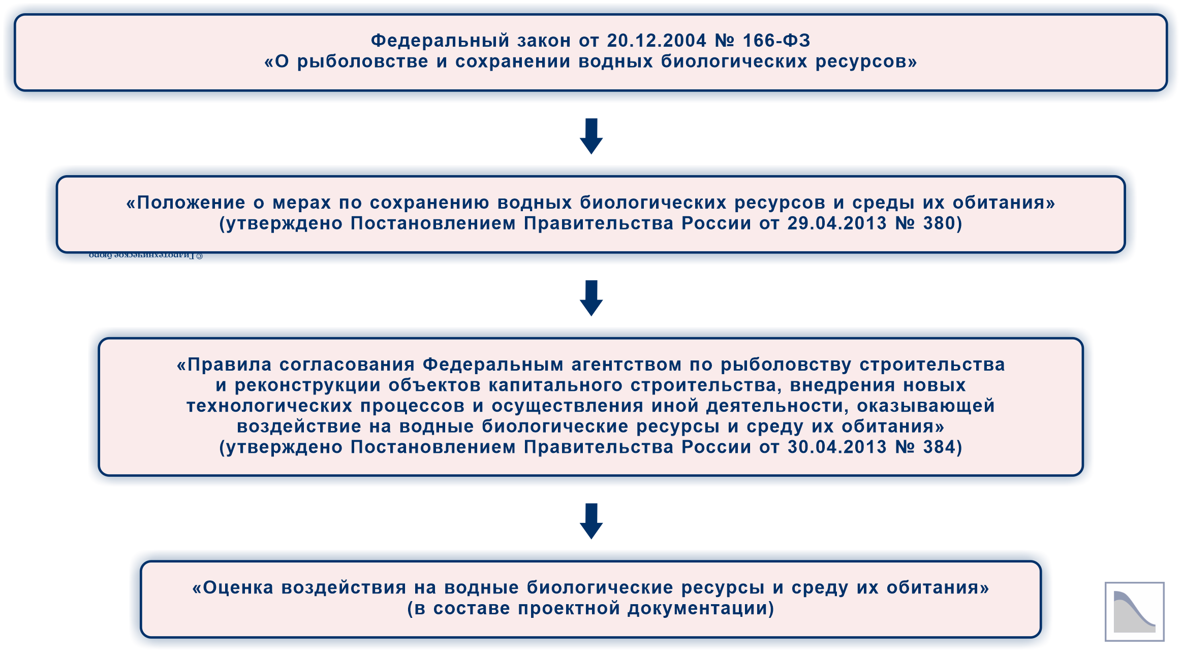 Нормативные акты по водным биологическим ресурсам (в части компетенции Росрыболовства)