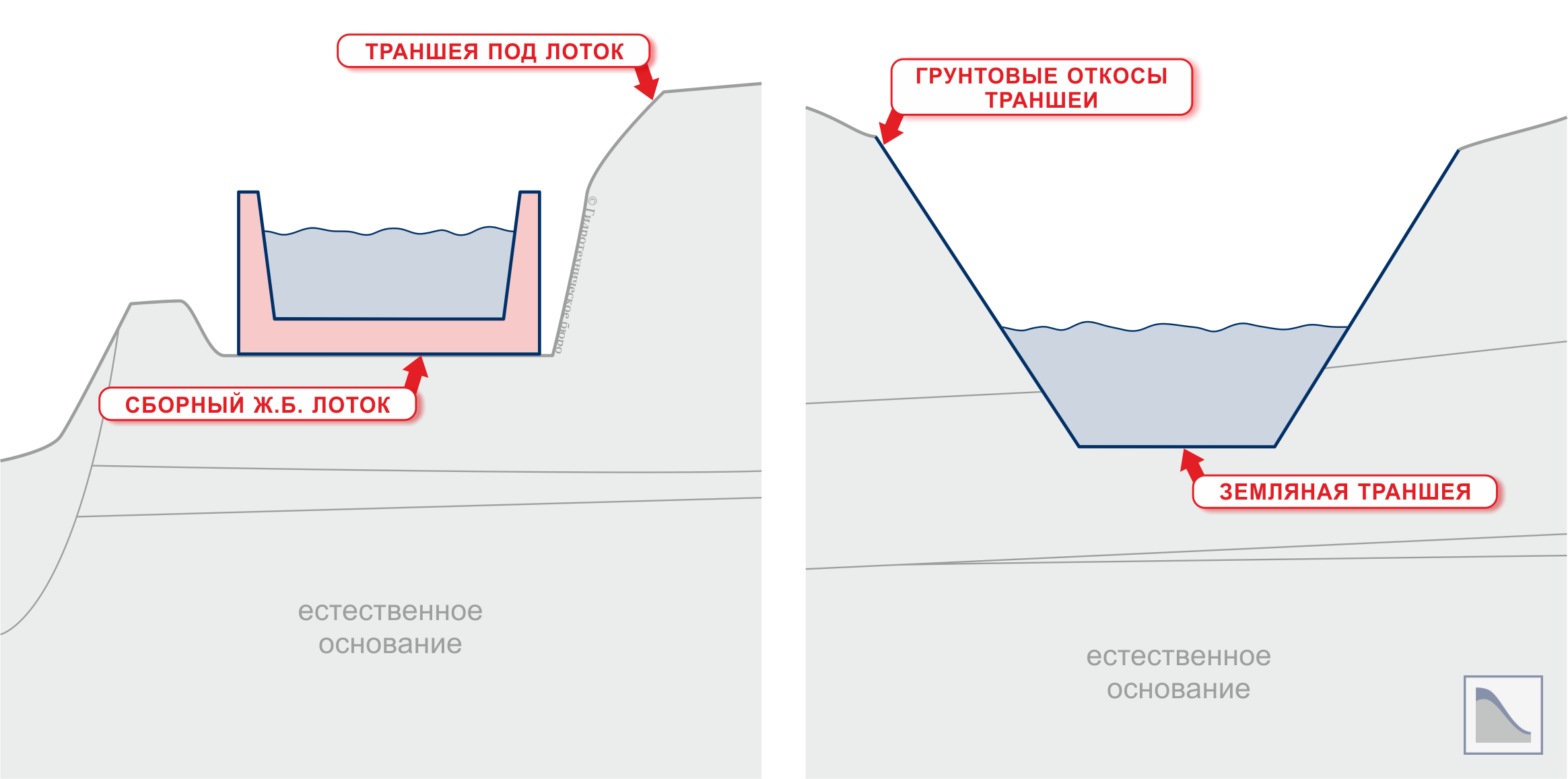 Разрезы по временному руслу ручья или реки