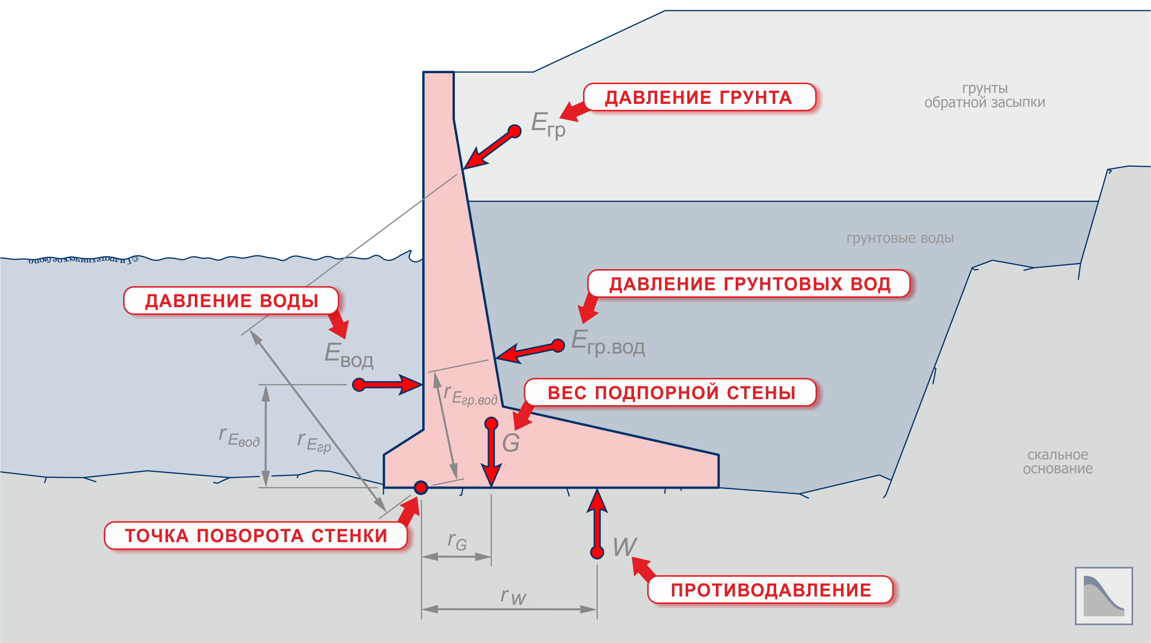 Расчет бетонной подпорной стенки