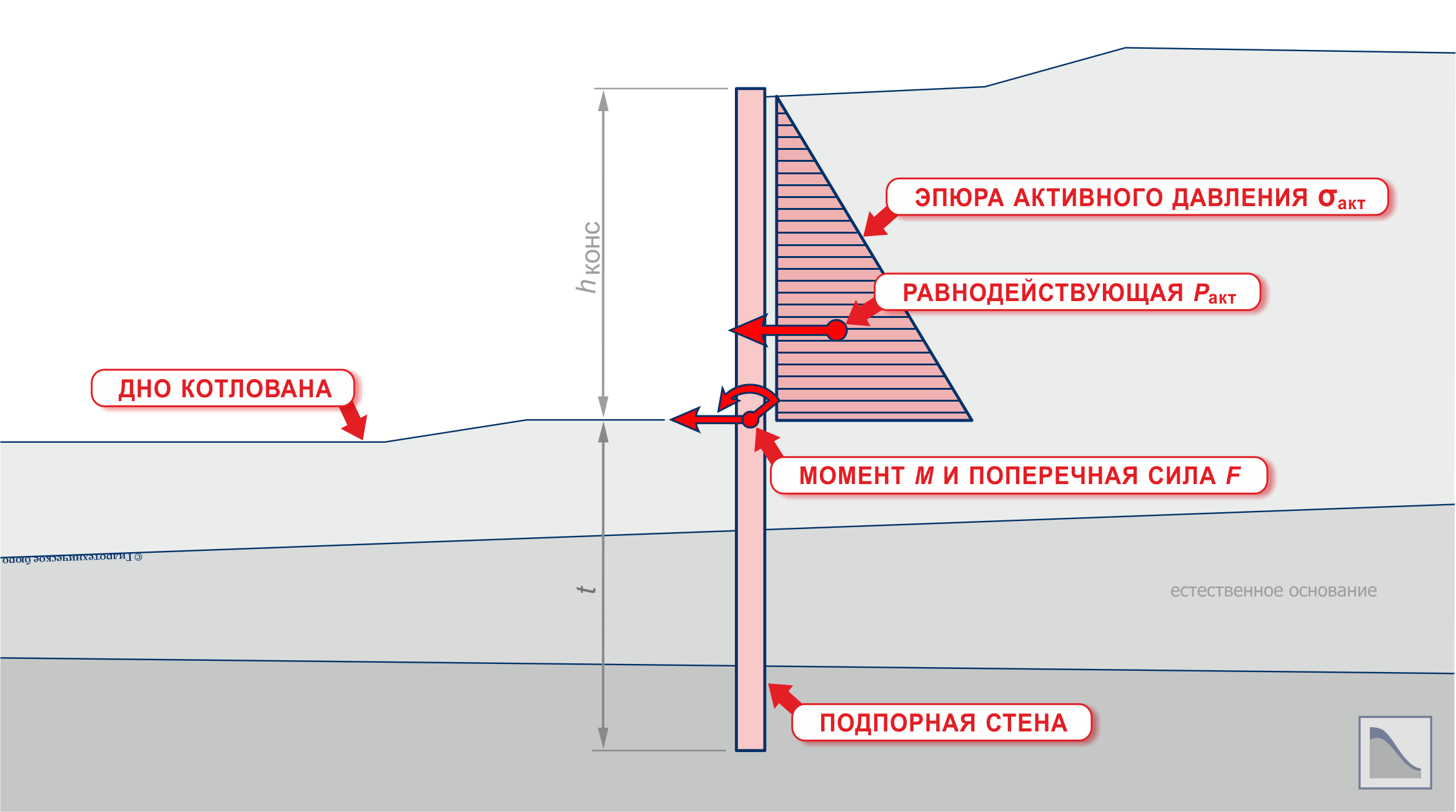 расчет гибкой подпорной стены