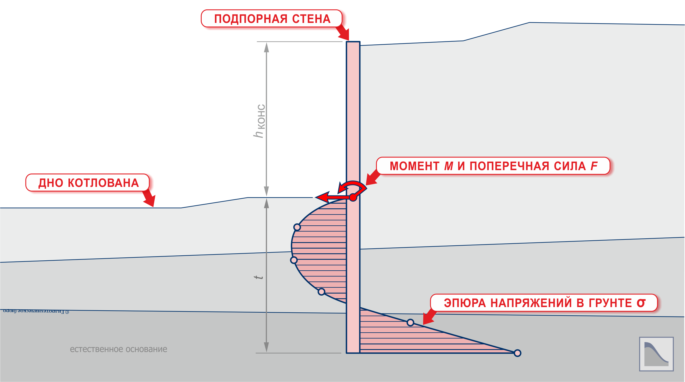 Эпюра напряжений в грунте в защемлённой части подпорной стены