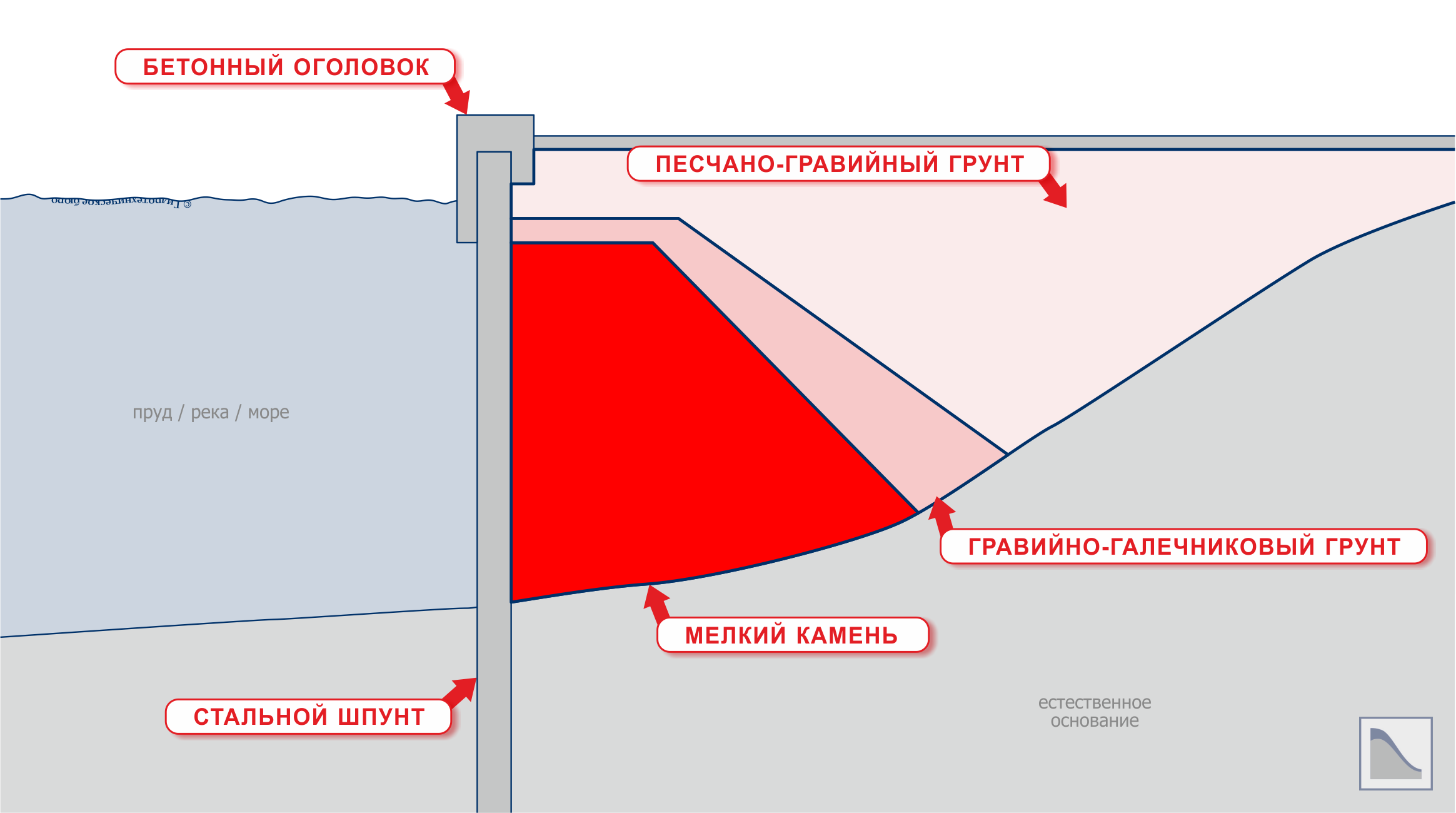 Поперечный разрез по шпунтовому причалу