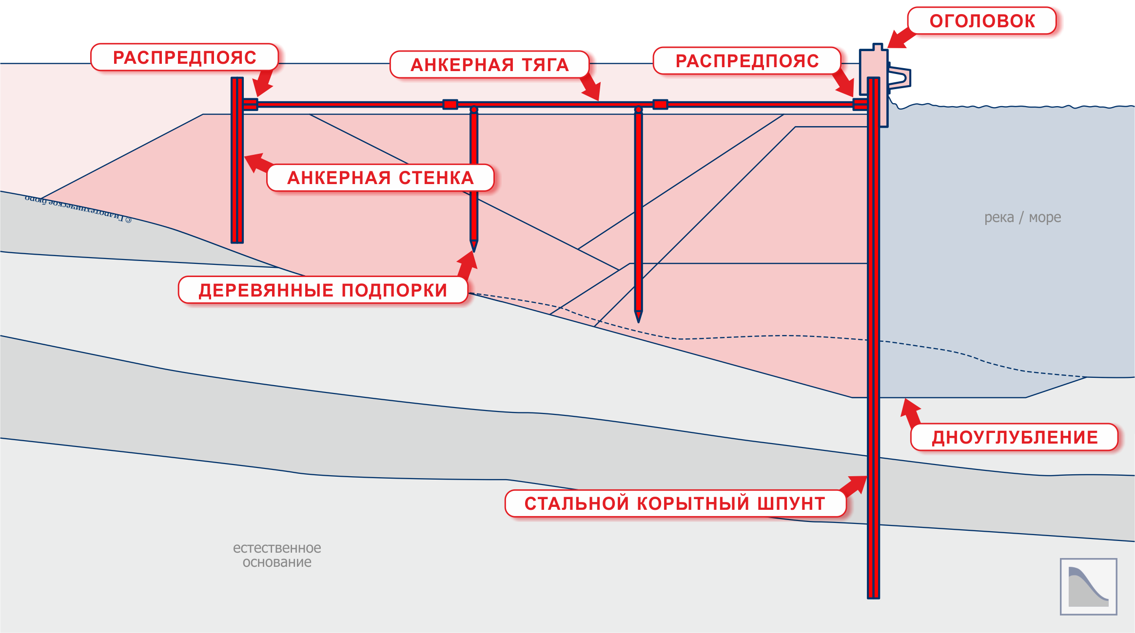 Расчет бетонной подпорной стенки