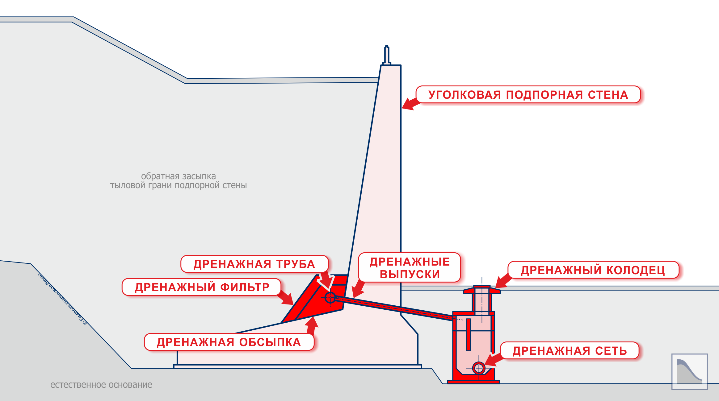 Уголковая подпорная стенка с трубчатым дренажем