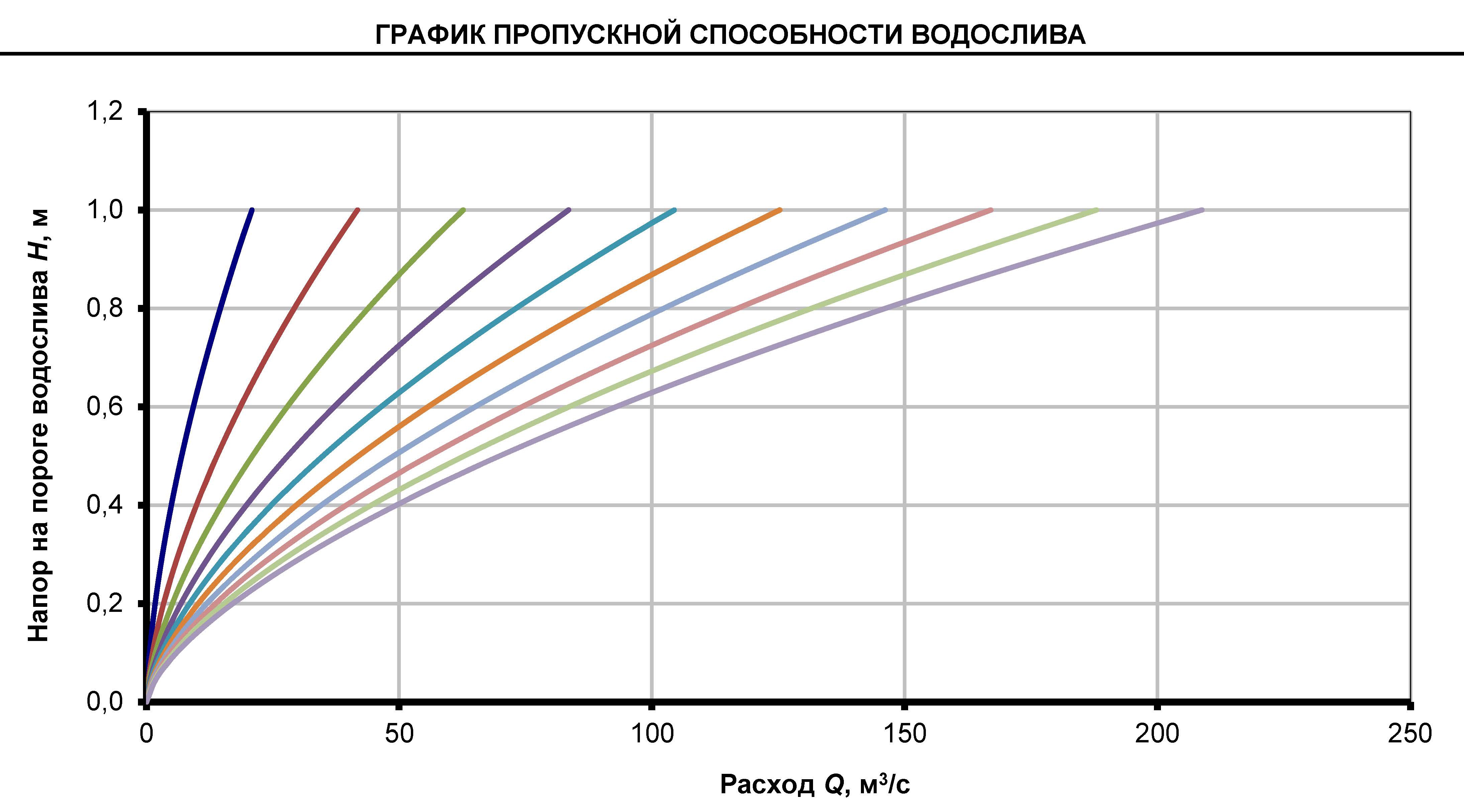 График пропускной способности водослива