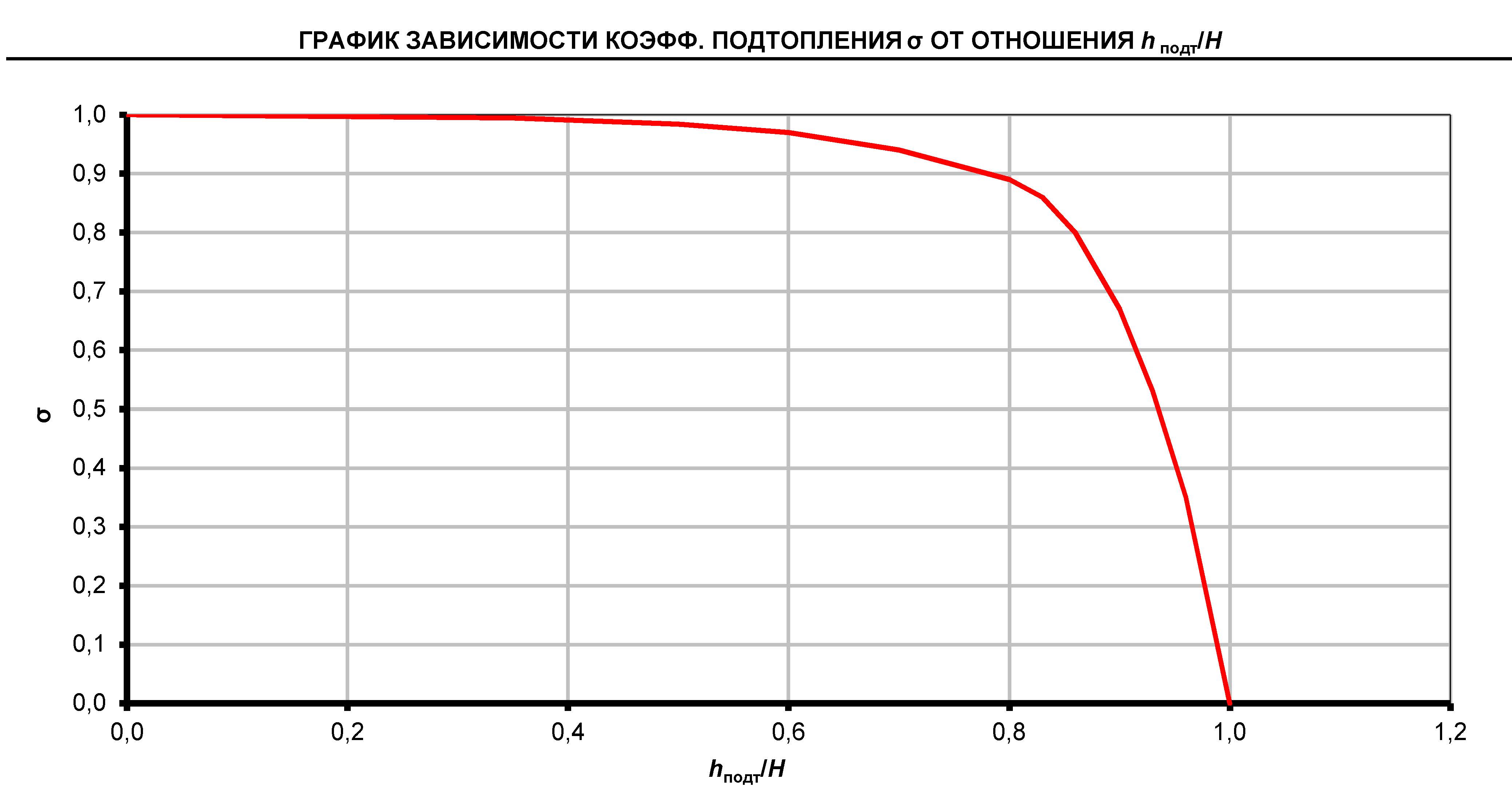 Схема расчета подтопленного водослива (график зависимости коэффициента подтопления)