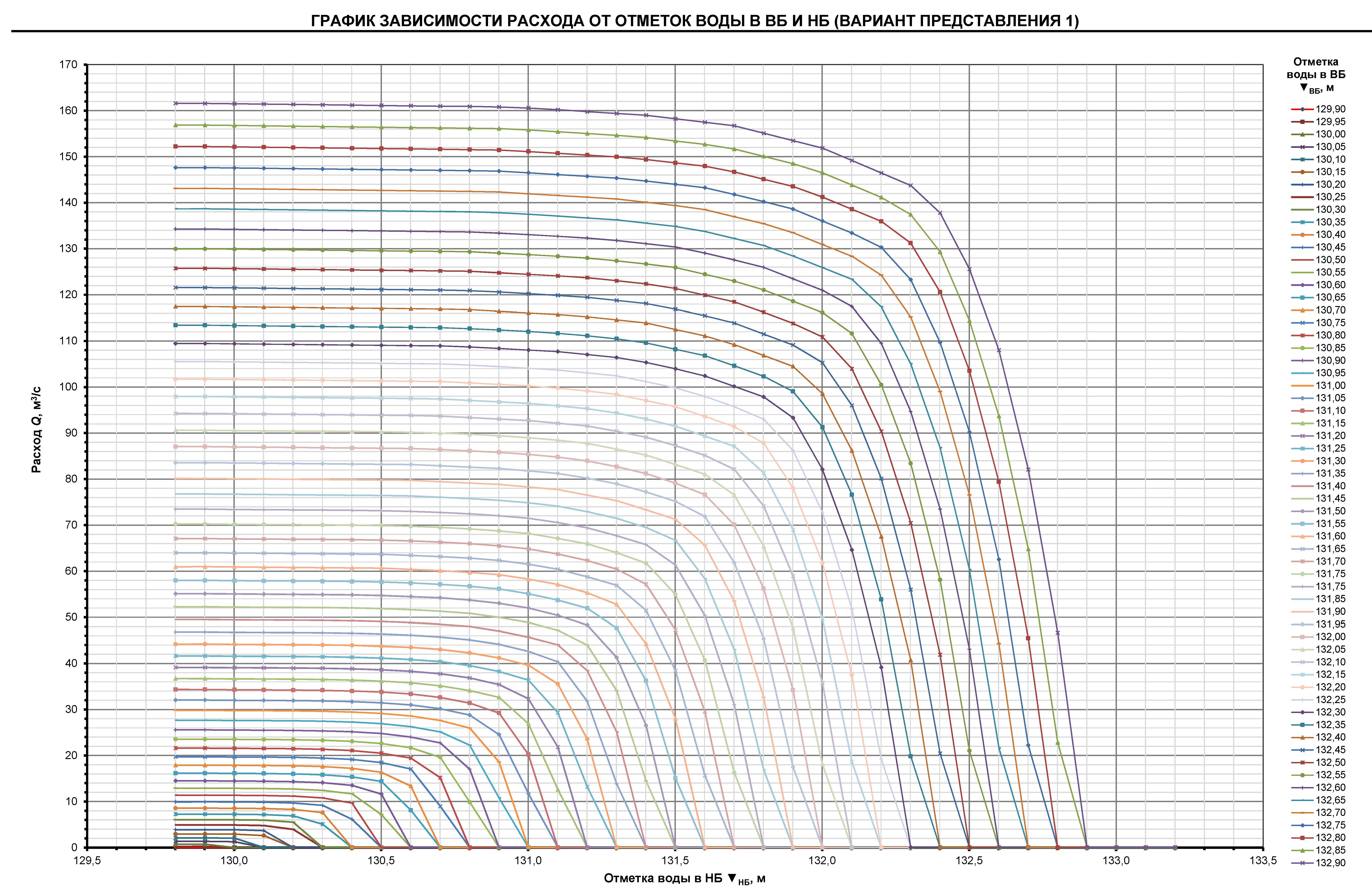 Схема расчета подтопленного водослива (график пропускной способности, вид 1)
