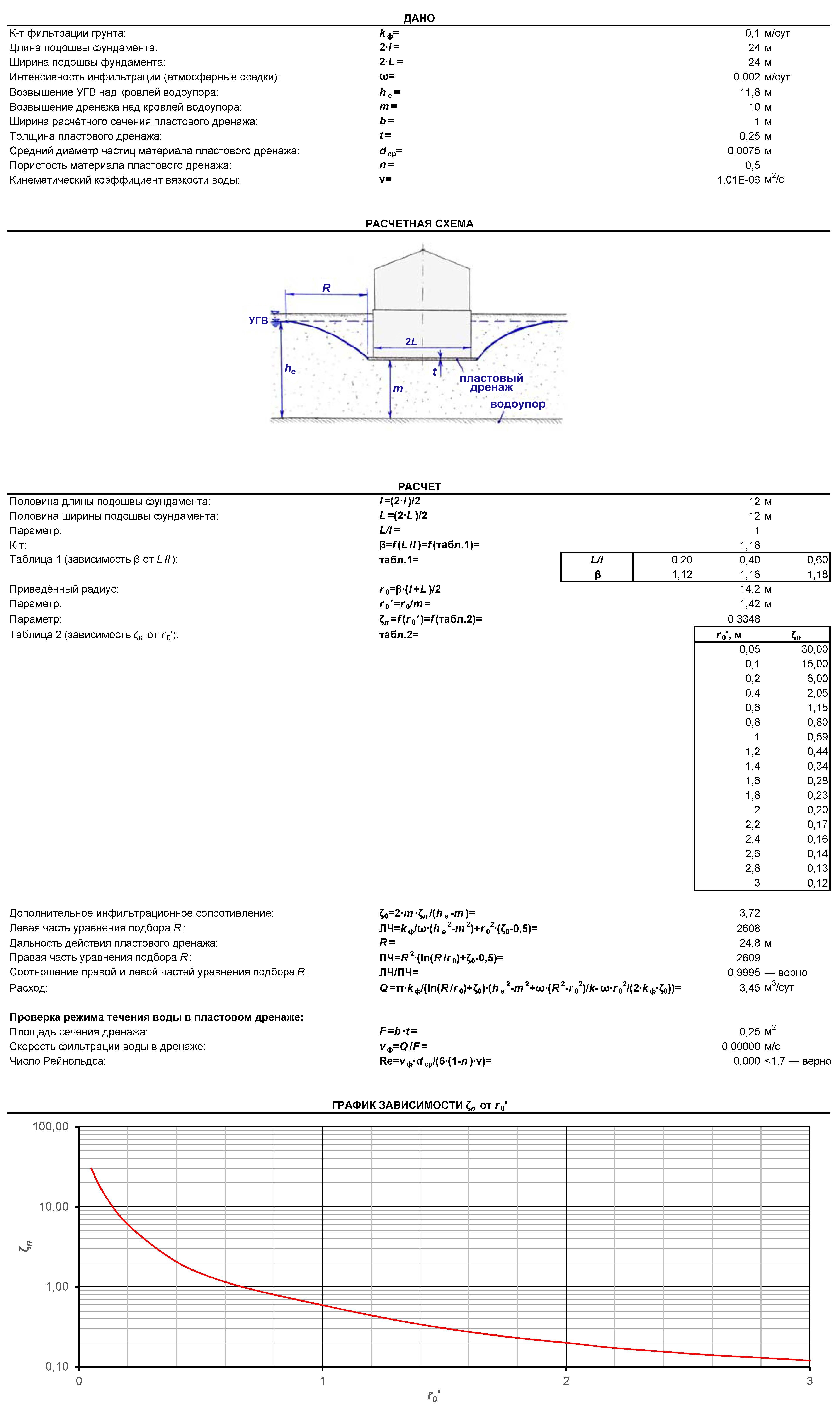 Расчёт пластового дренажа