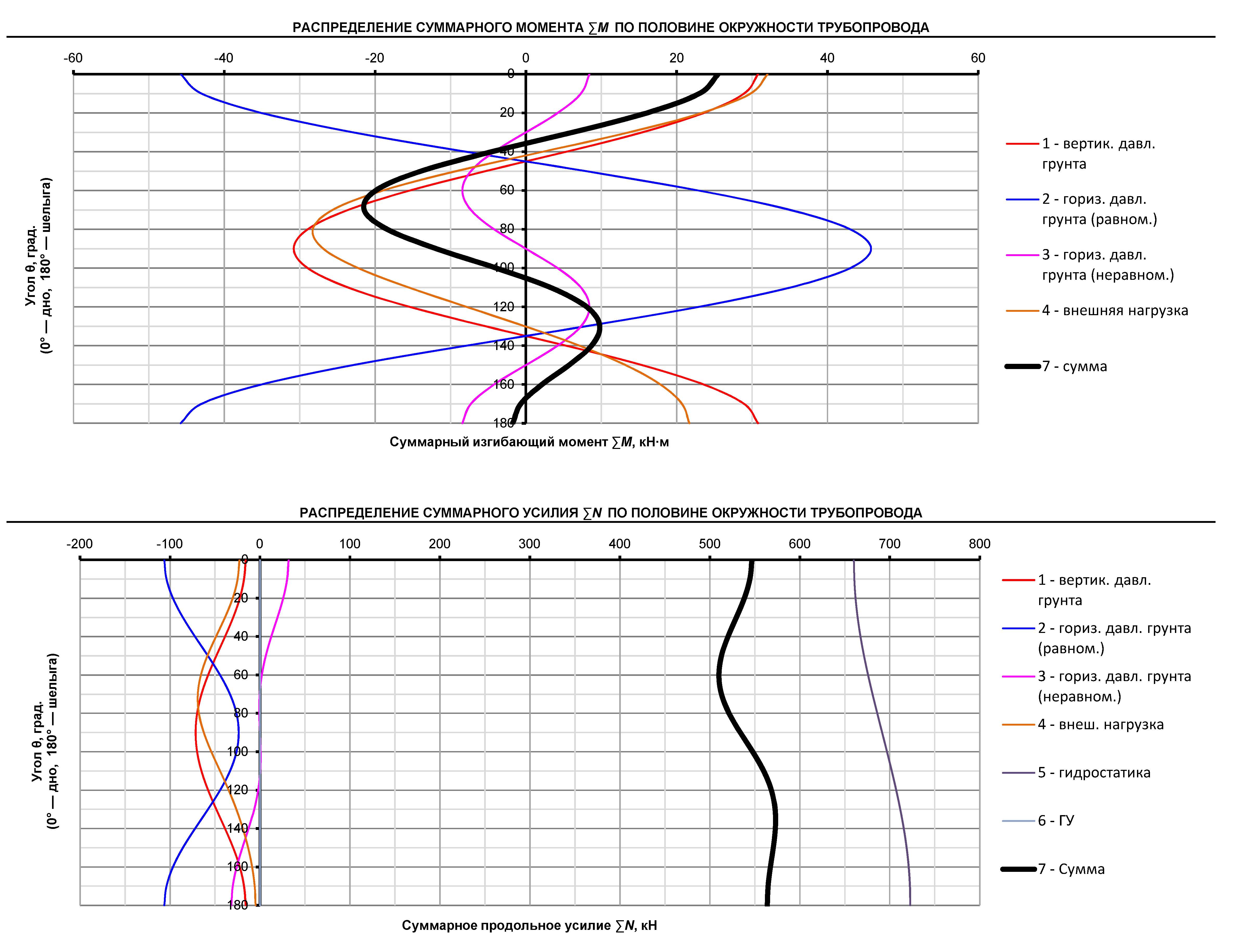Схема расчёта трубопровода (графики)