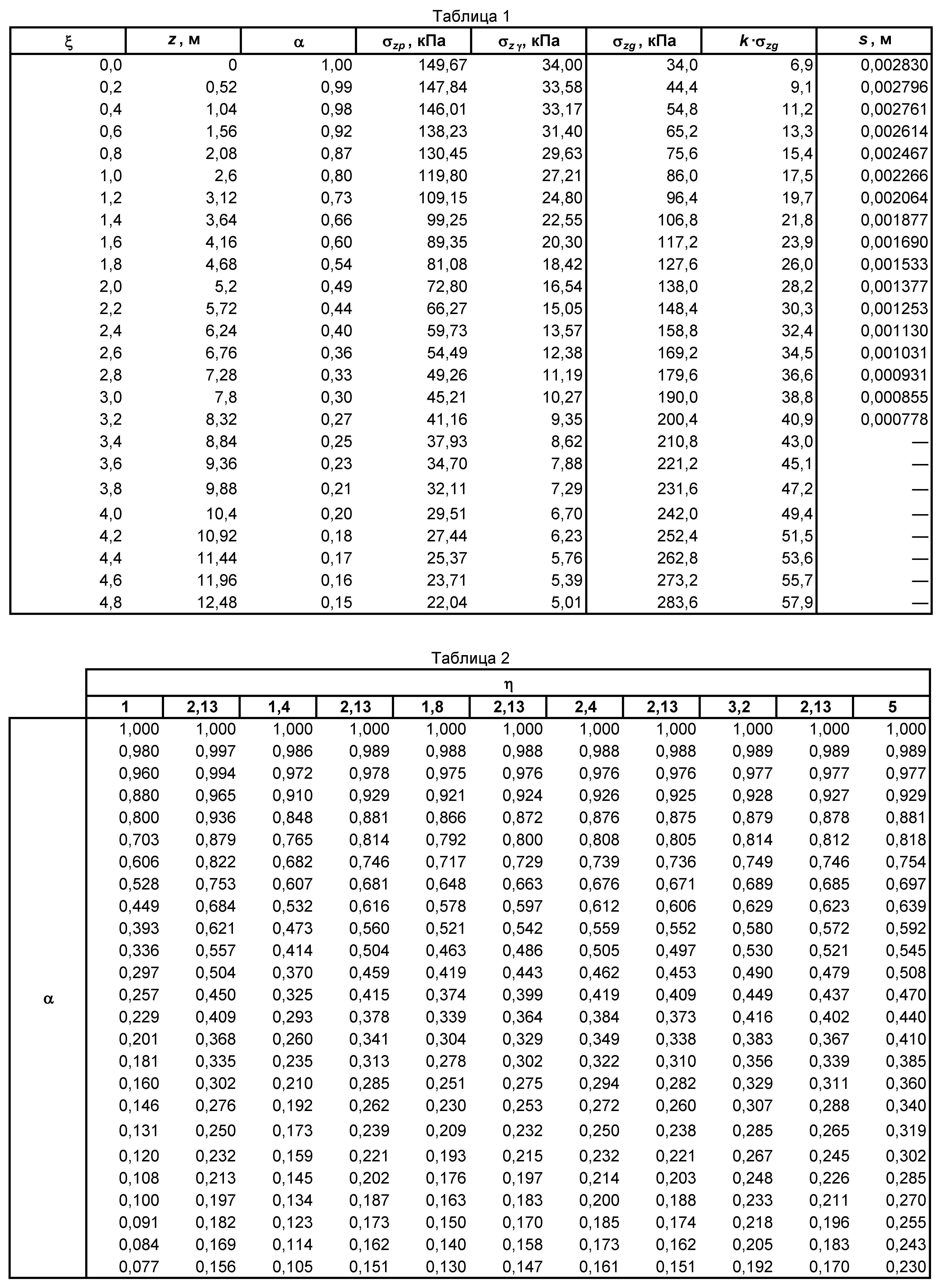 Схема расчёта осадки основания (таблицы)