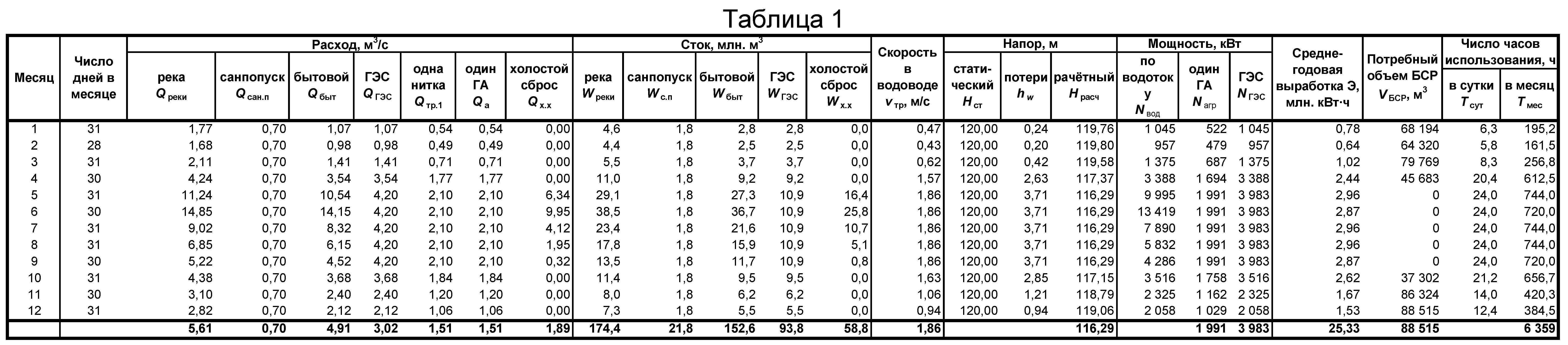 Схема водно-энергетического расчета по водотоку (таблица 1)