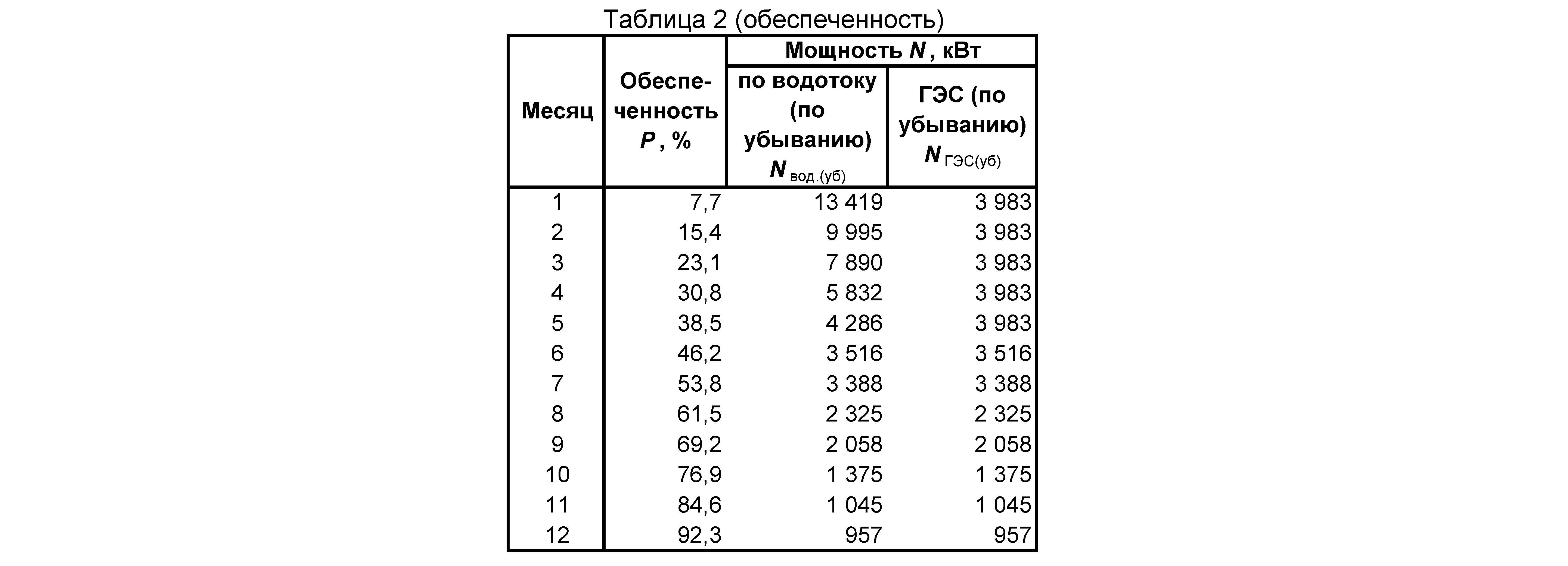 Схема водно-энергетического расчета по водотоку (таблица 2)