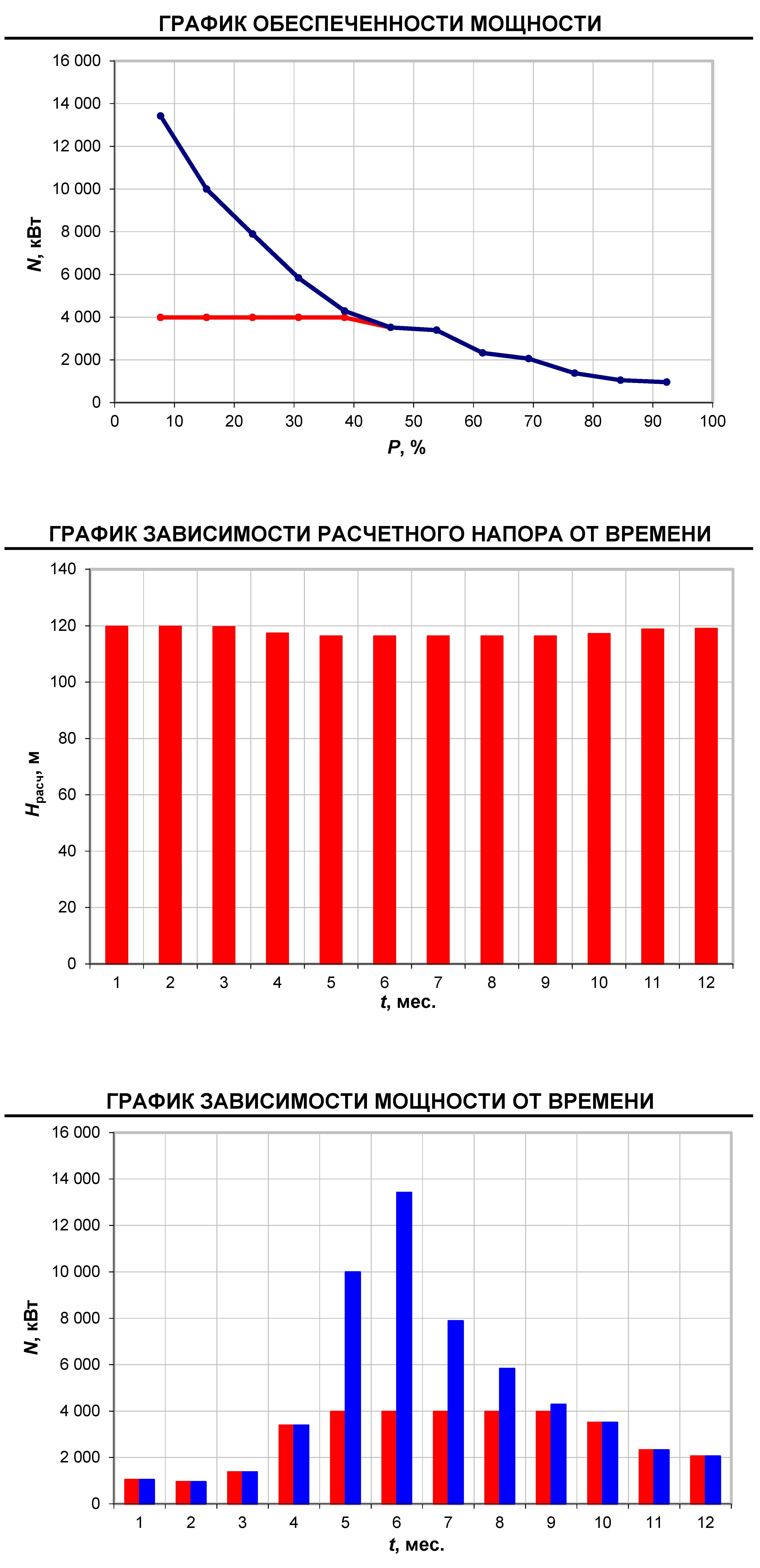 Схема водно-энергетического расчета по водотоку (графики)