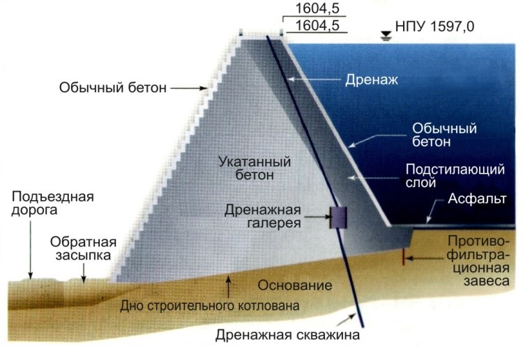 Поперечное сечение по новой дамбе