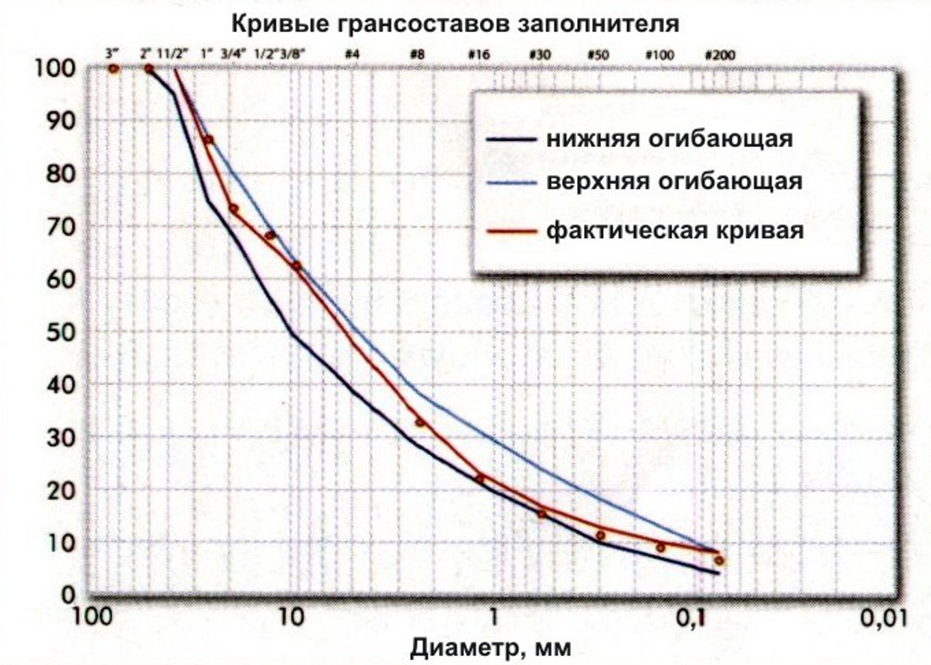 Типичная кривая грансостава материала