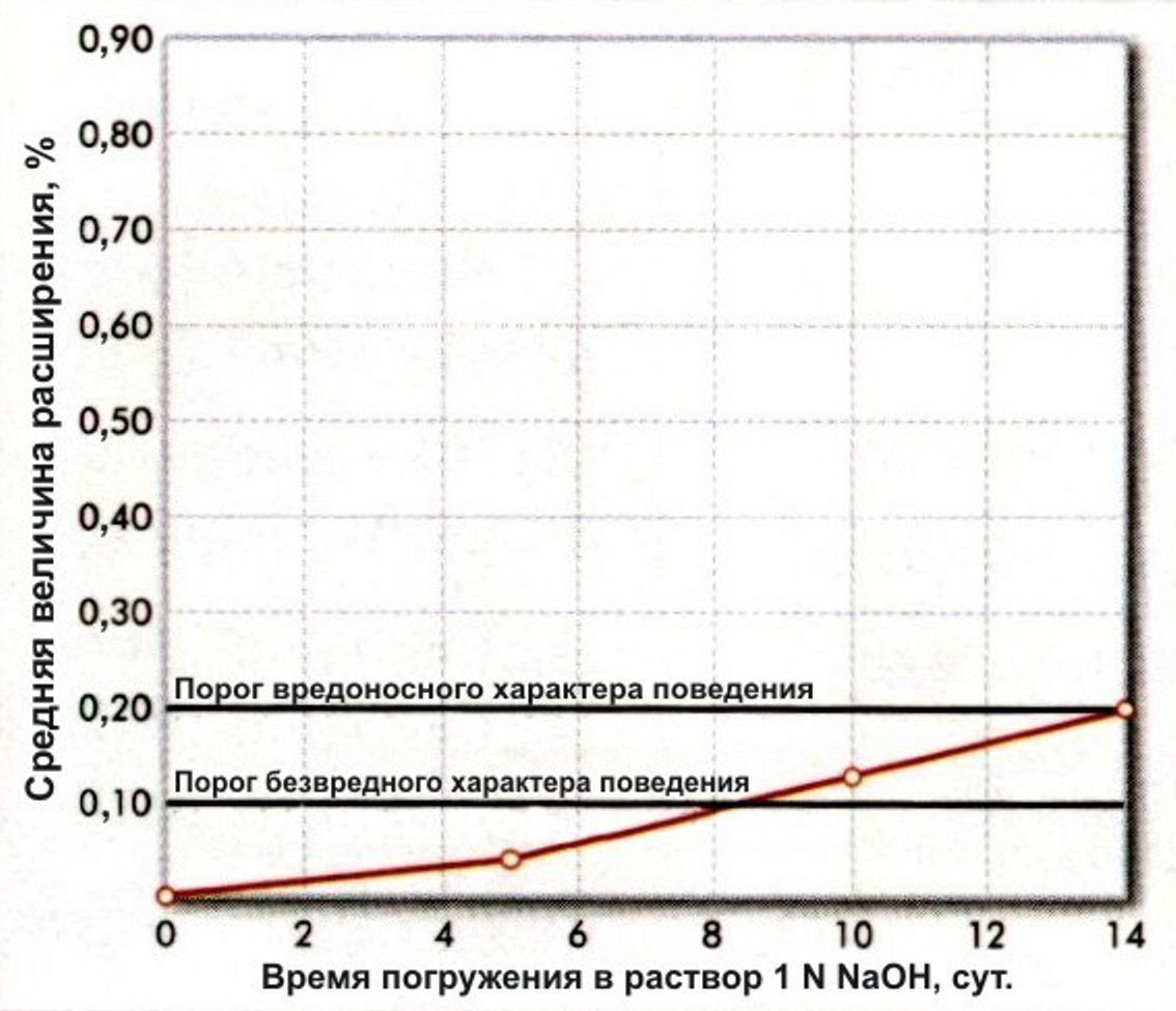 Тест на расширение (ASTM C1260) для риолитов местности Том Сок