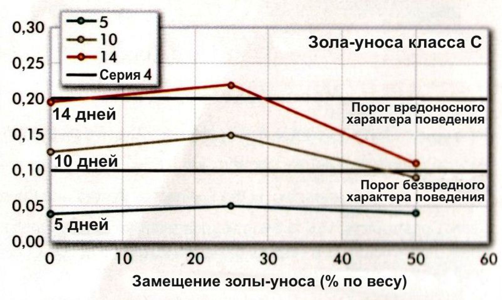 Расширение раствора в зависимости от содержания золы-уноса класса C