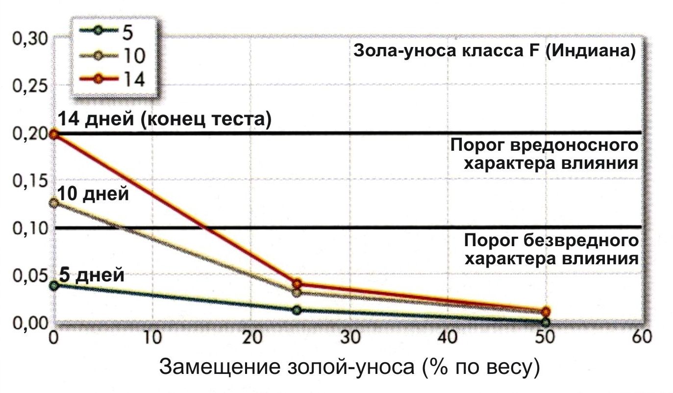 Расширение раствора в зависимости от содержания золы-уноса класса F