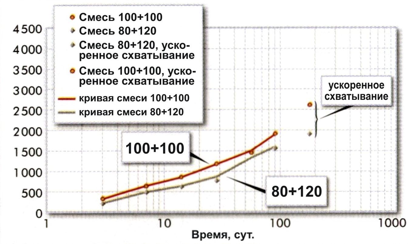 Сжимающие напряжения в зависимости от вида смеси (100+100 или 80+120)