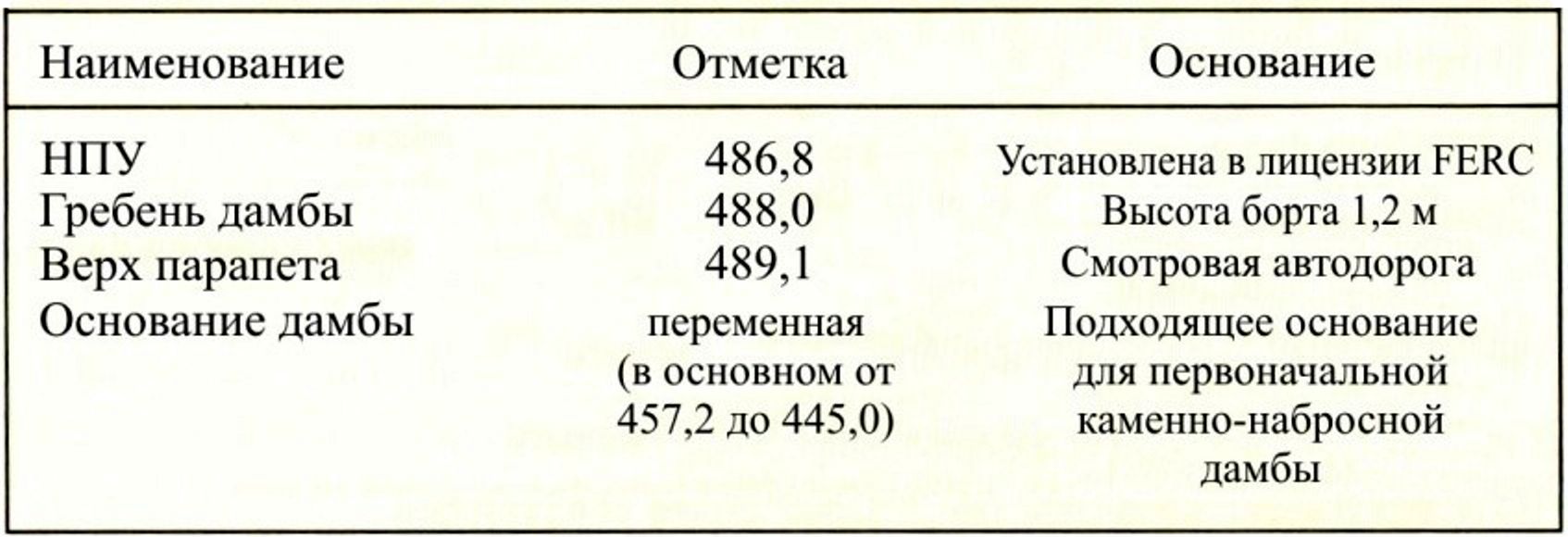 Новые проектные отметки