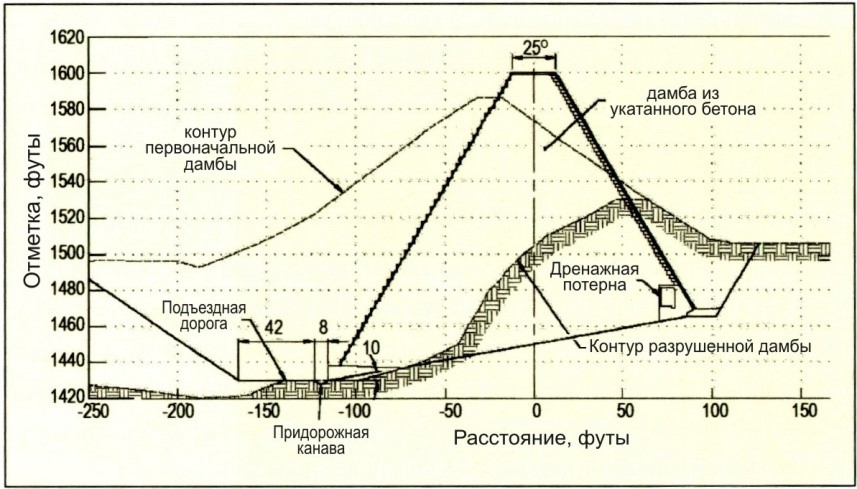 Характерное сечение по дамбе