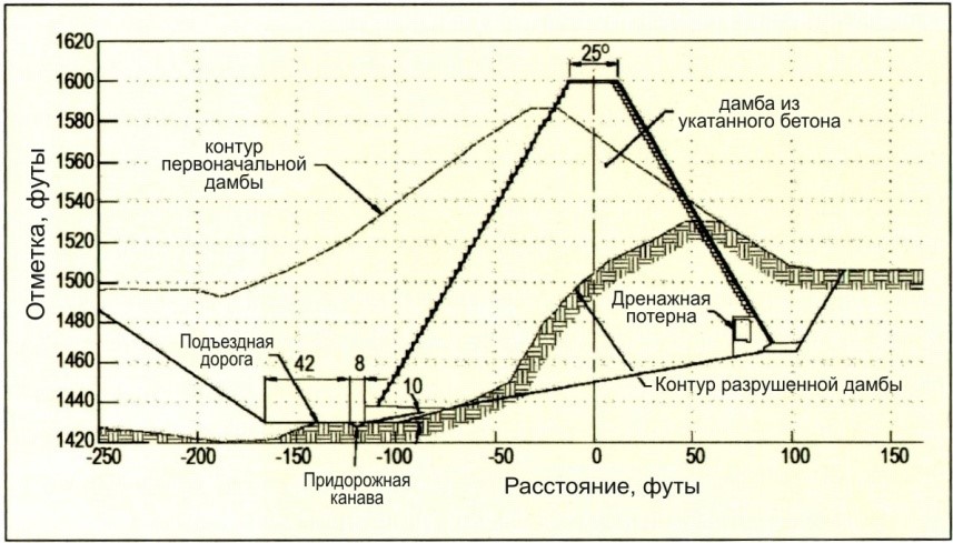 Характерное сечение по дамбе