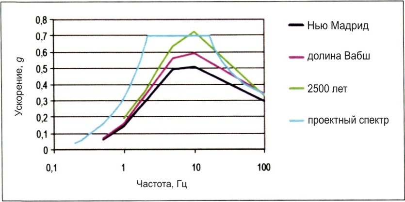 Спектр ответа и проектный спектр