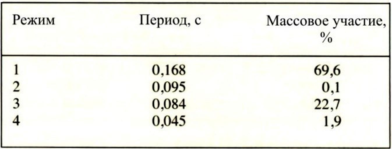 Природные периоды и горизонтальные факторы