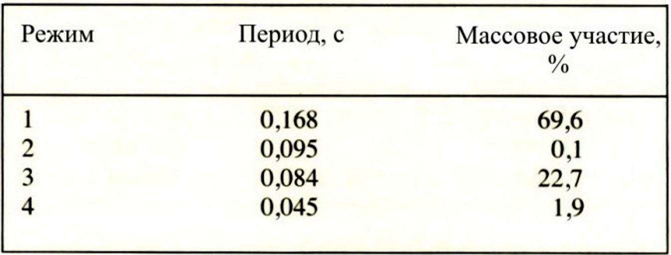 Природные периоды и горизонтальные факторы