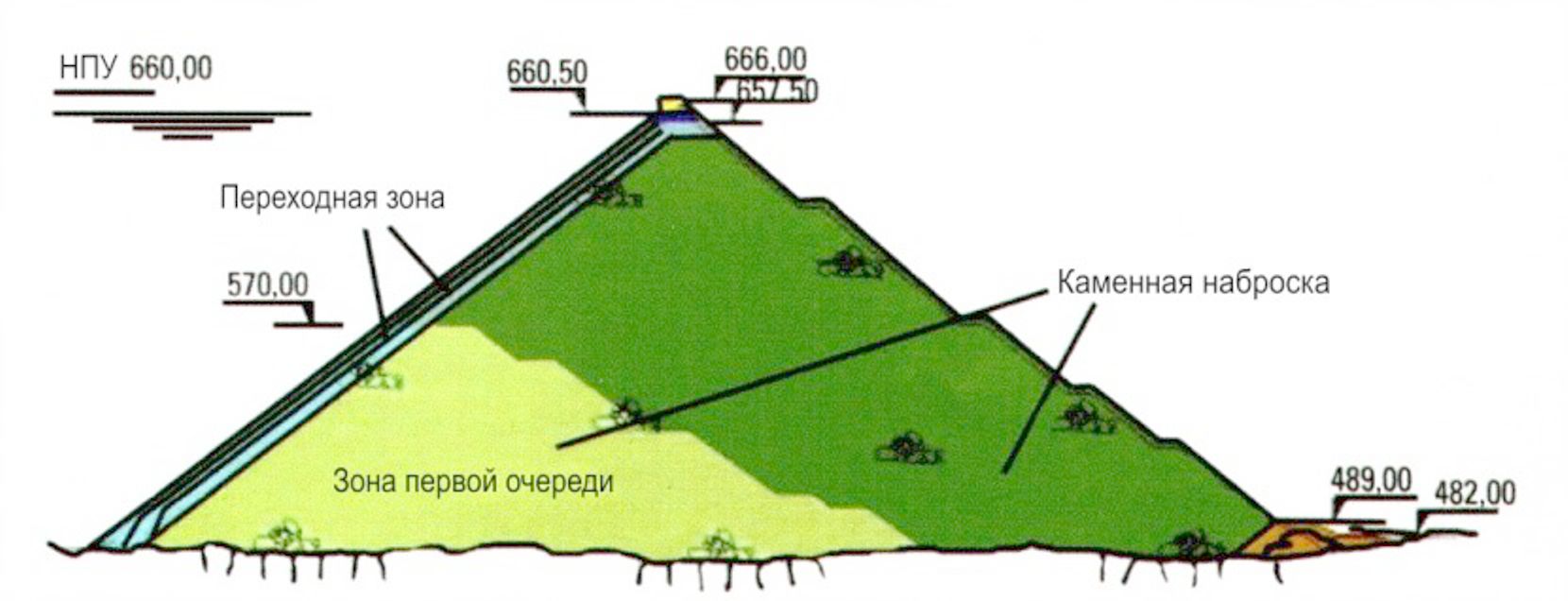 Этапы строительства плотины CFRD