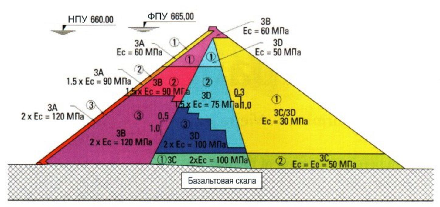 Модули деформации плотины в период наполнения водохранилища