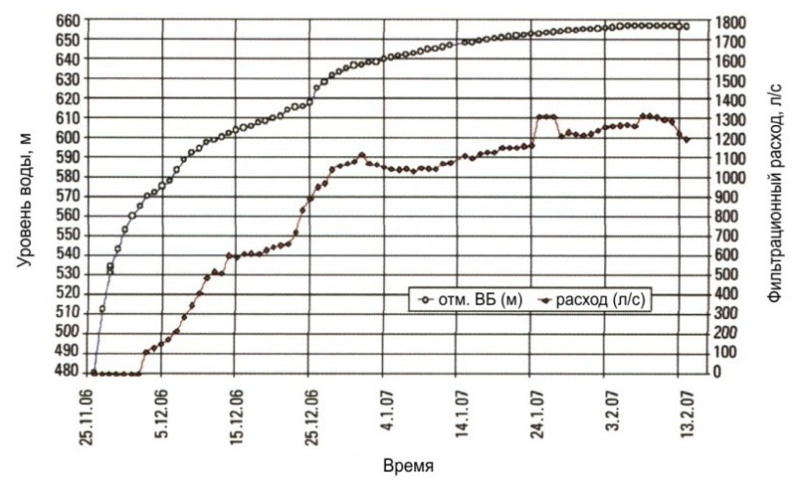 График повторного наполнения и фильтрационного расхода