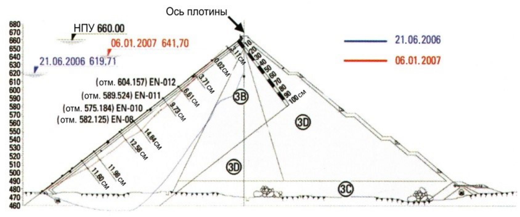 Деформации экрана в течение первичного и повторного наполнений водохранилища