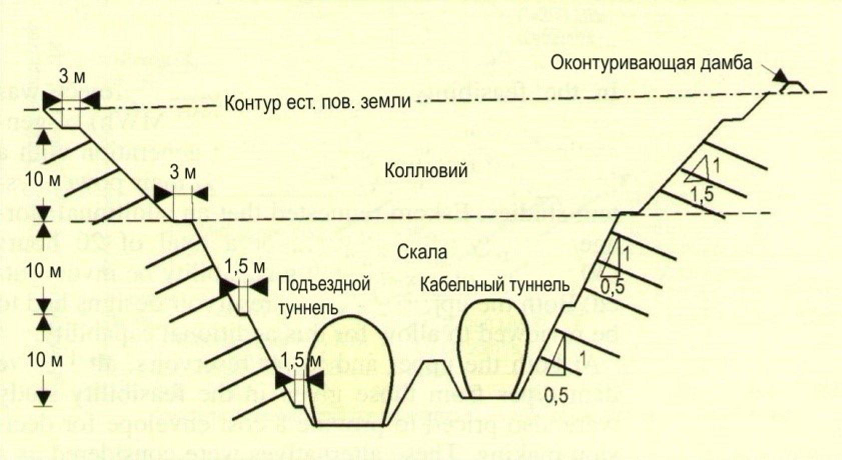 Характерное сечение по котловану порталов