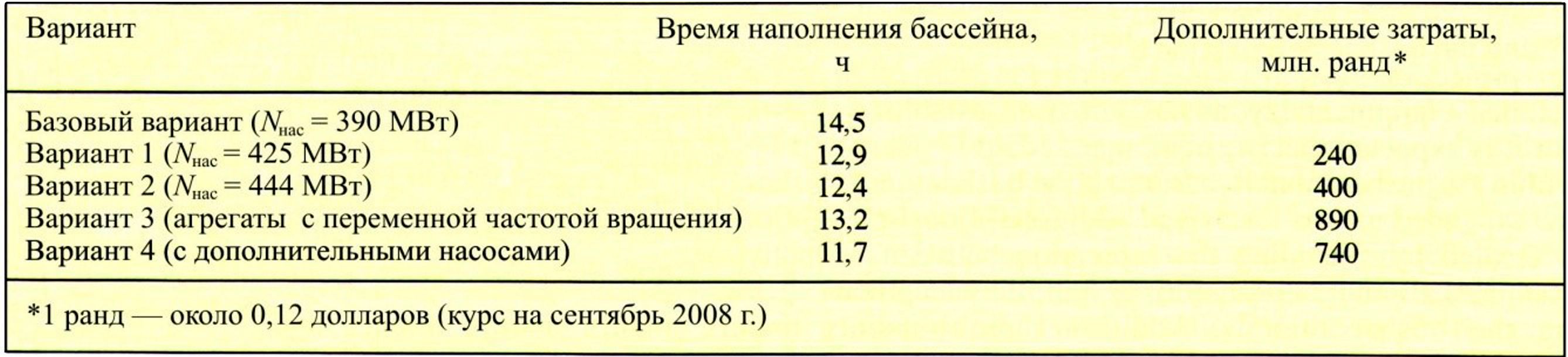 Таблица времени наполнения и дополнительных затрат на строительство