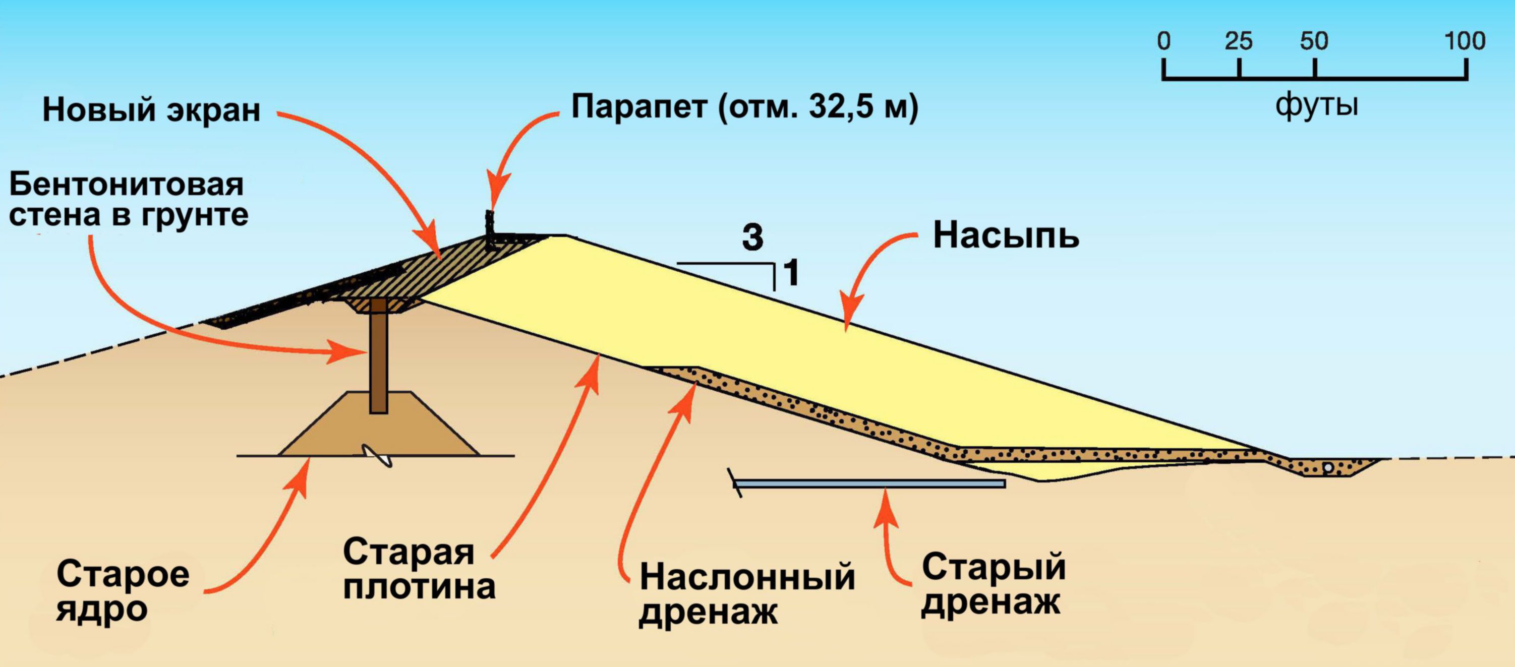 Поперечный разрез по плотине