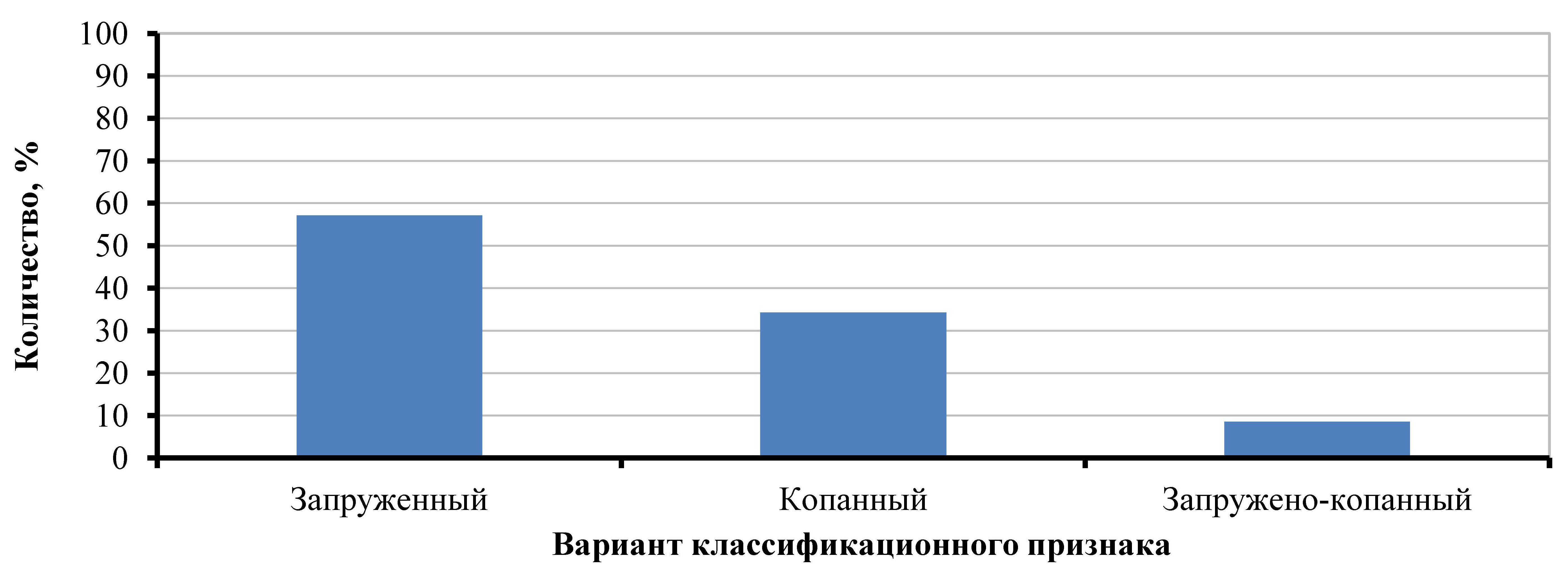 Процентное соотношение вариантов для классификационного признака A: тип водоема