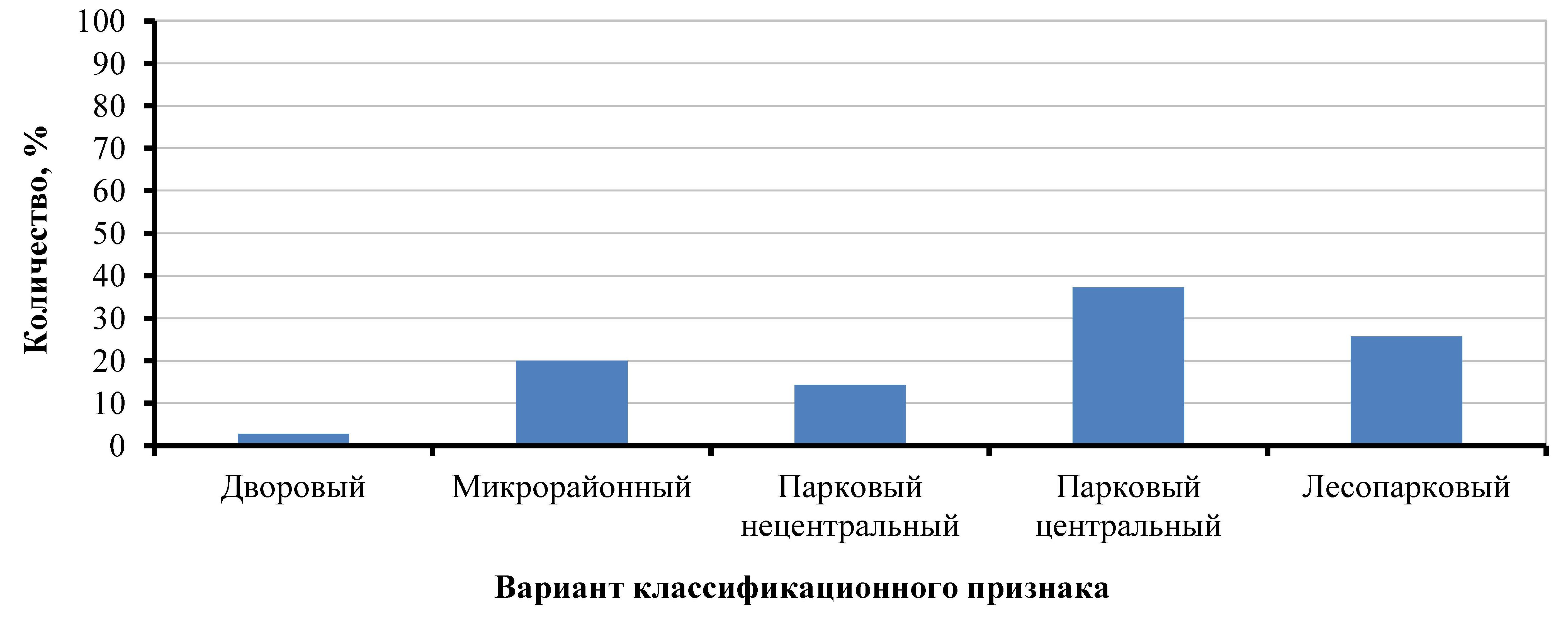 Процентное соотношение вариантов для классификационного признака B: уровень территориальной иерархии водоема