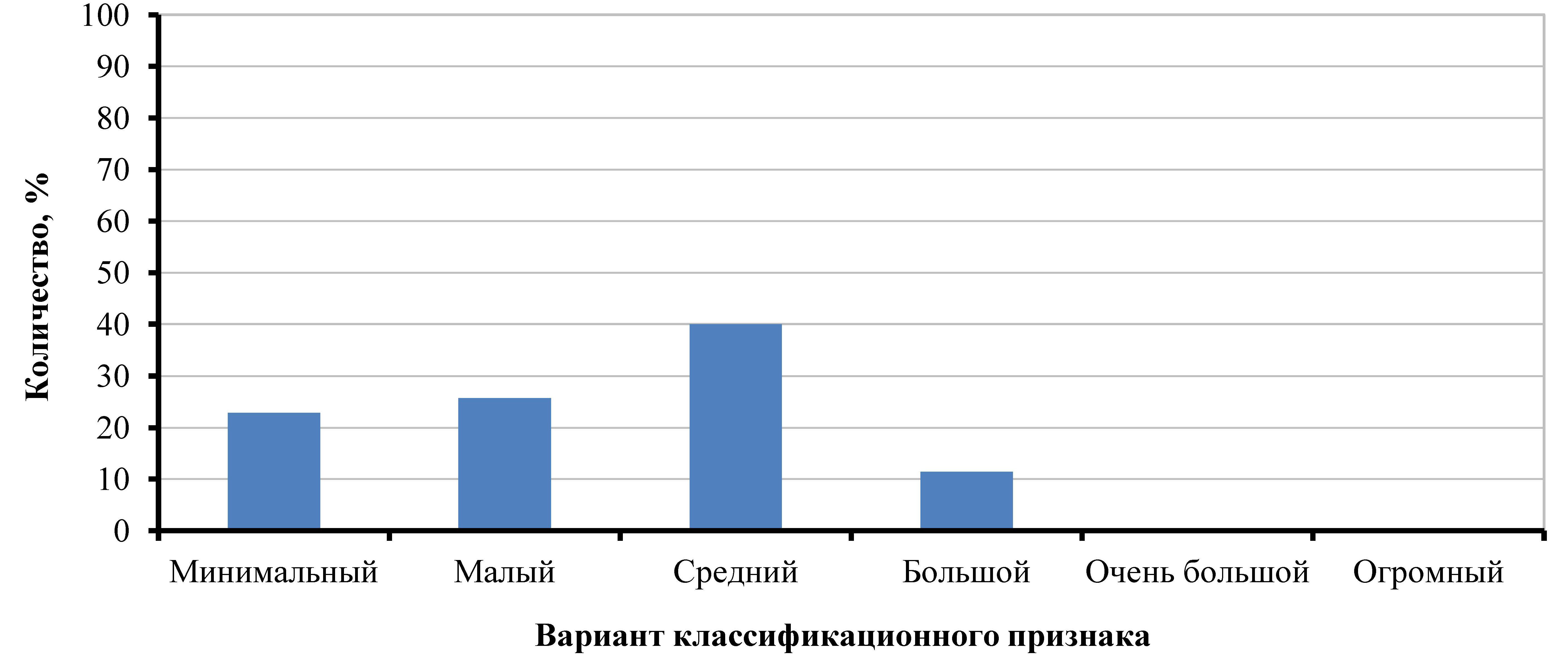 Процентное соотношение вариантов для классификационного признака C: площадь водоема