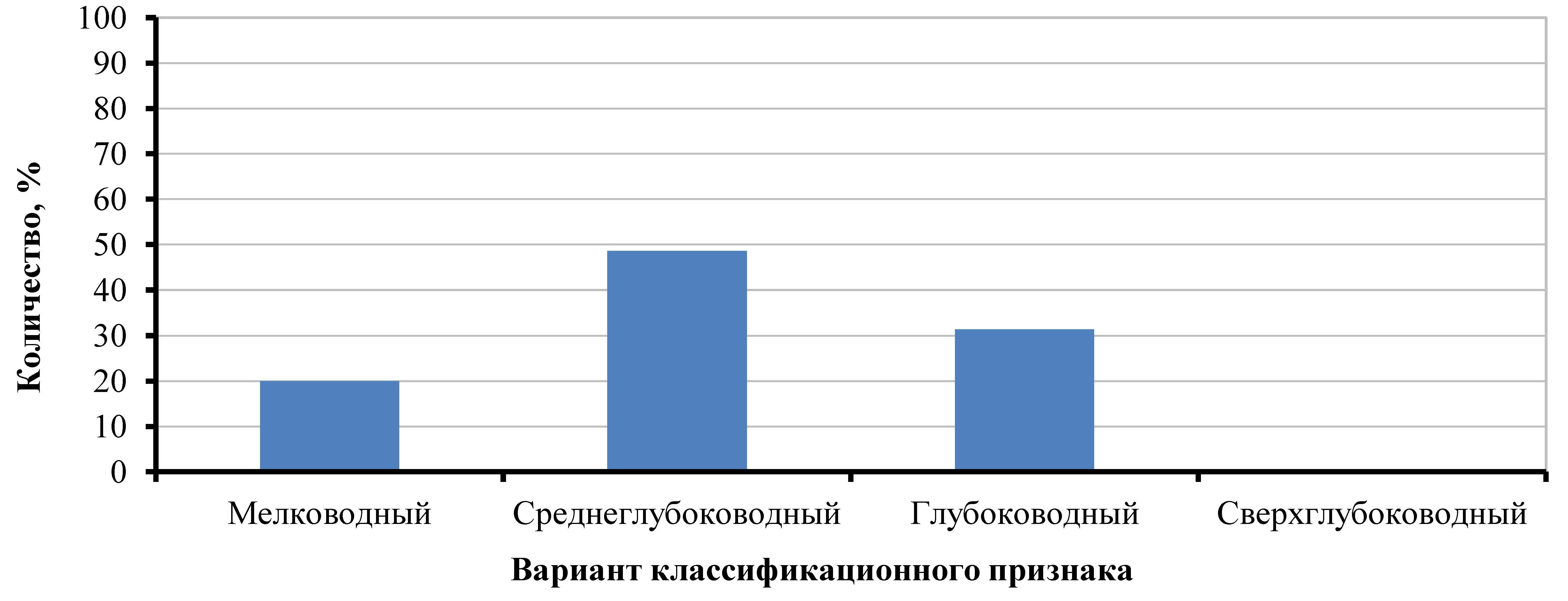 Процентное соотношение вариантов для классификационного признака D: средняя глубина водоема