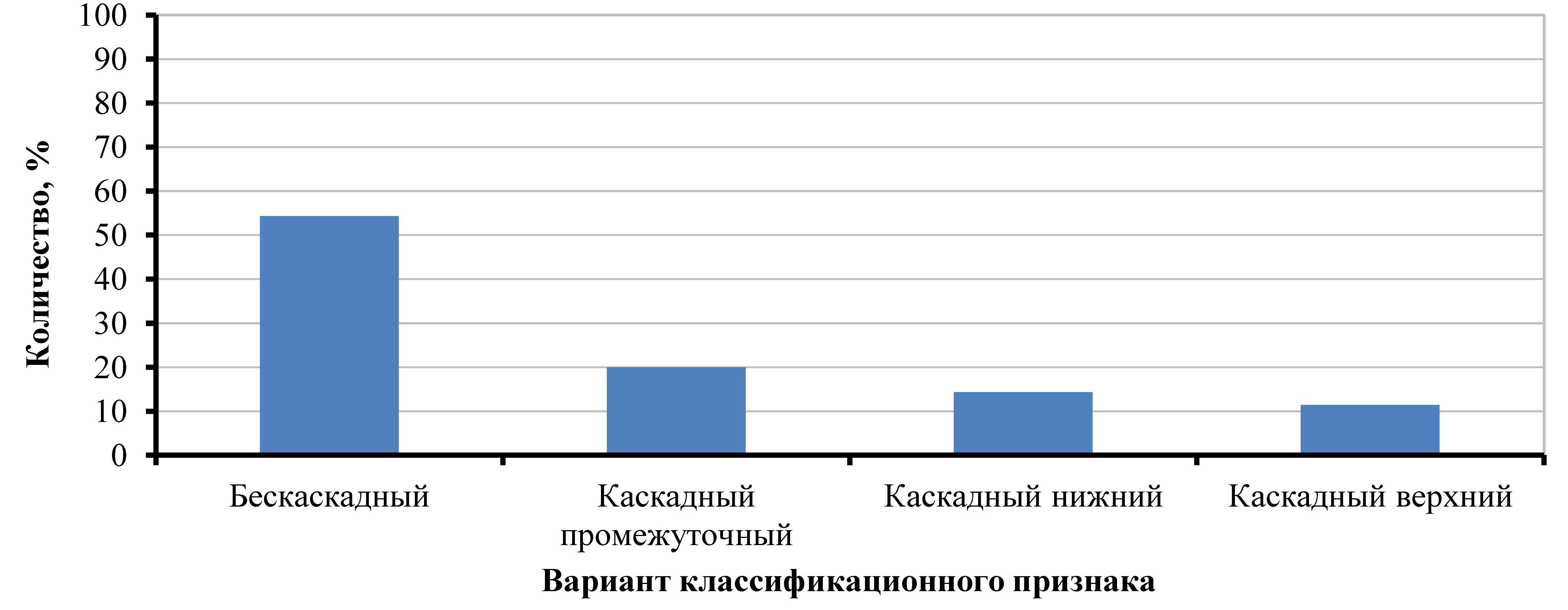 Процентное соотношение вариантов для классификационного признака E: каскадность водоема