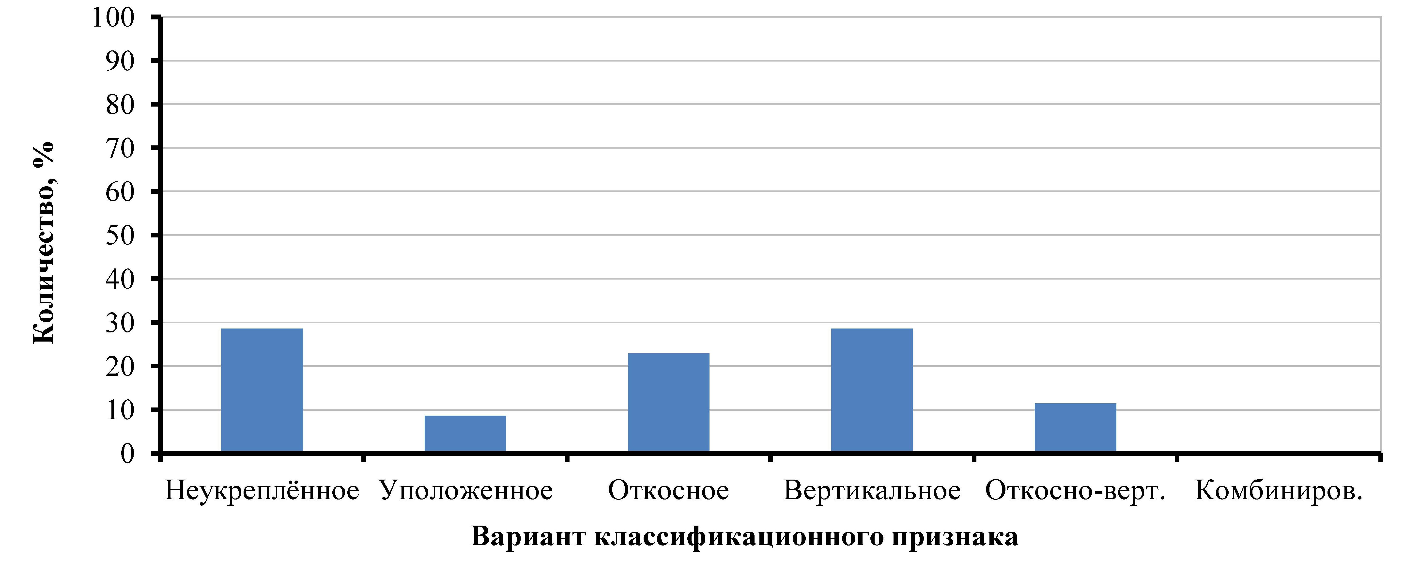 Процентное соотношение вариантов для классификационного признака F: конструкция крепления берега водоема